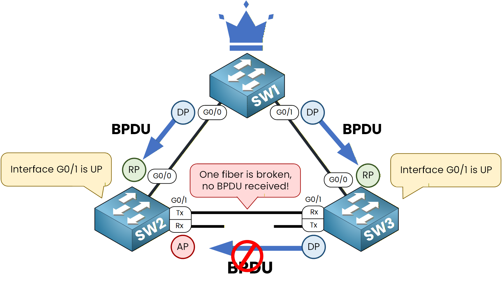Unidirectional fiber optic link causing BPDU loss between switches in STP without Loop Guard.