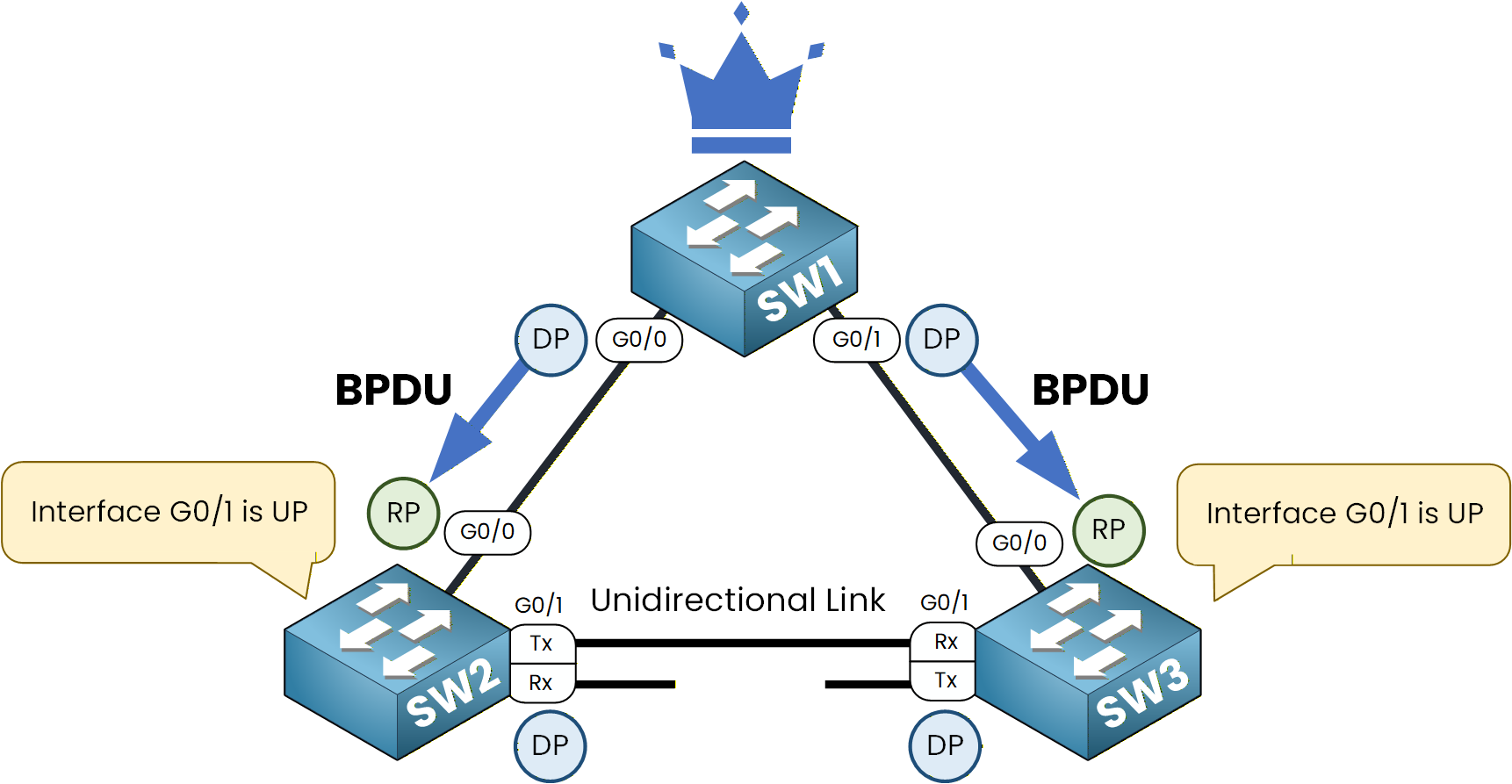Spanning Tree topology showing unidirectional link causing loss of blocking ports and risk of network loop without Loop Guard.