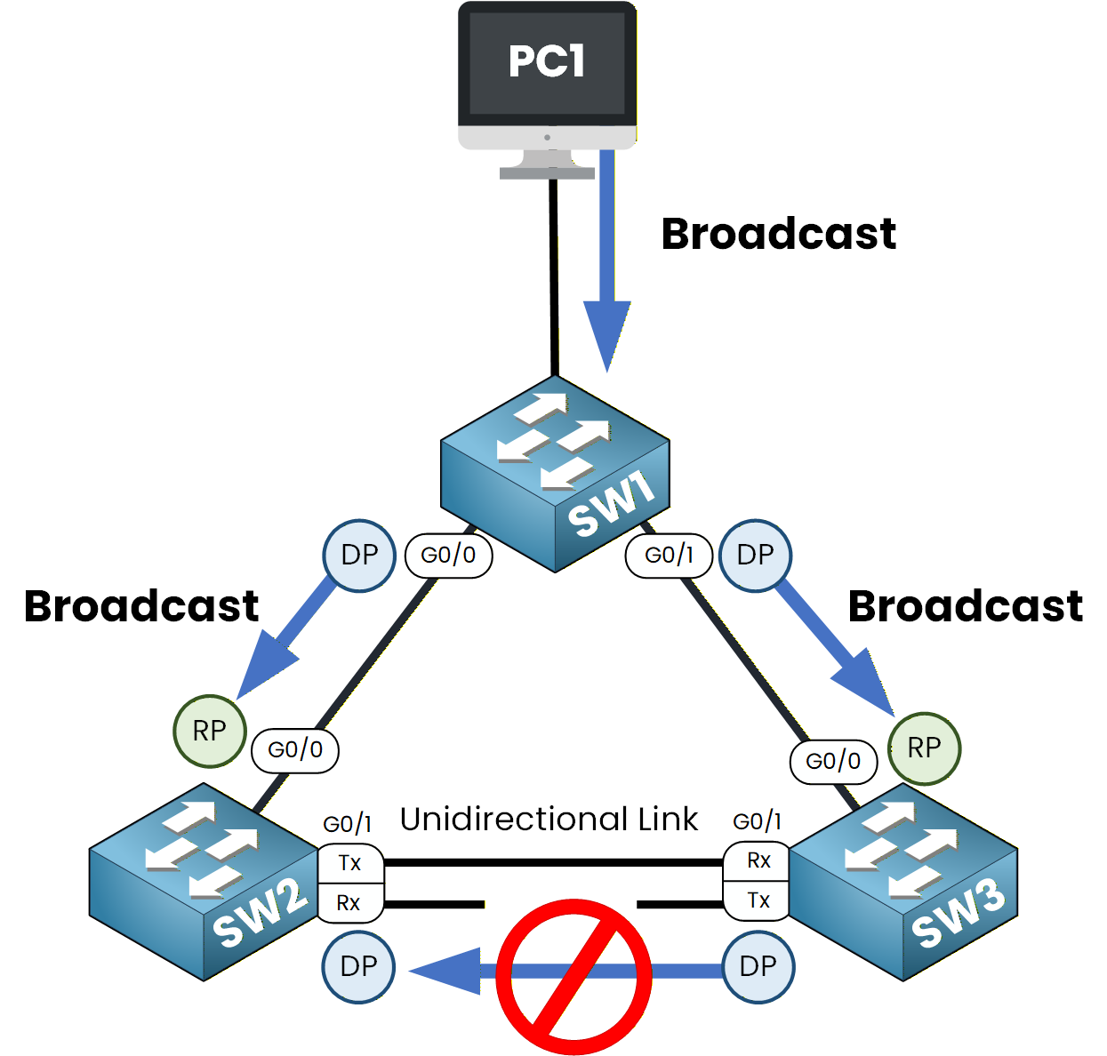 Unidirectional link in a Spanning Tree topology causing broadcast loop between switches without Loop Guard.
