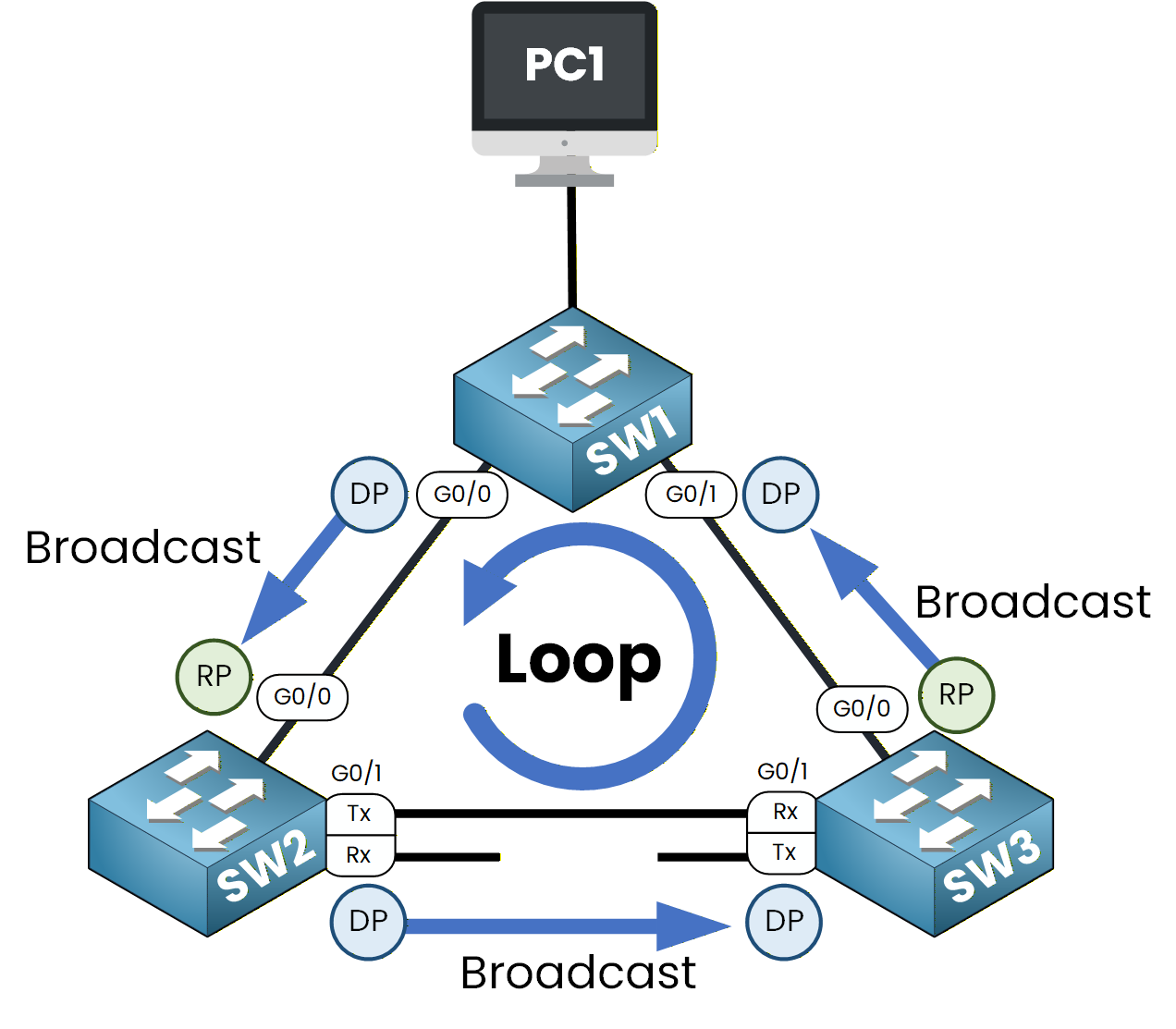 Spanning Tree loop causing broadcast storm due to unidirectional link failure without Loop Guard.