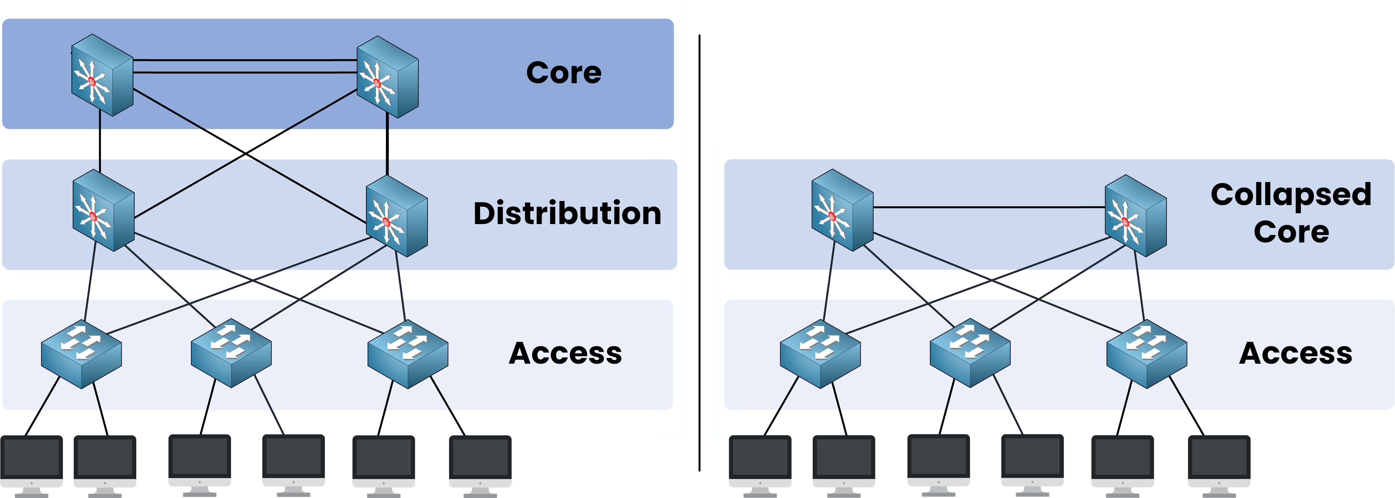 Comparison of Collapsed Core Cisco architecture and traditional three-tier network model showing merged core and distribution layers