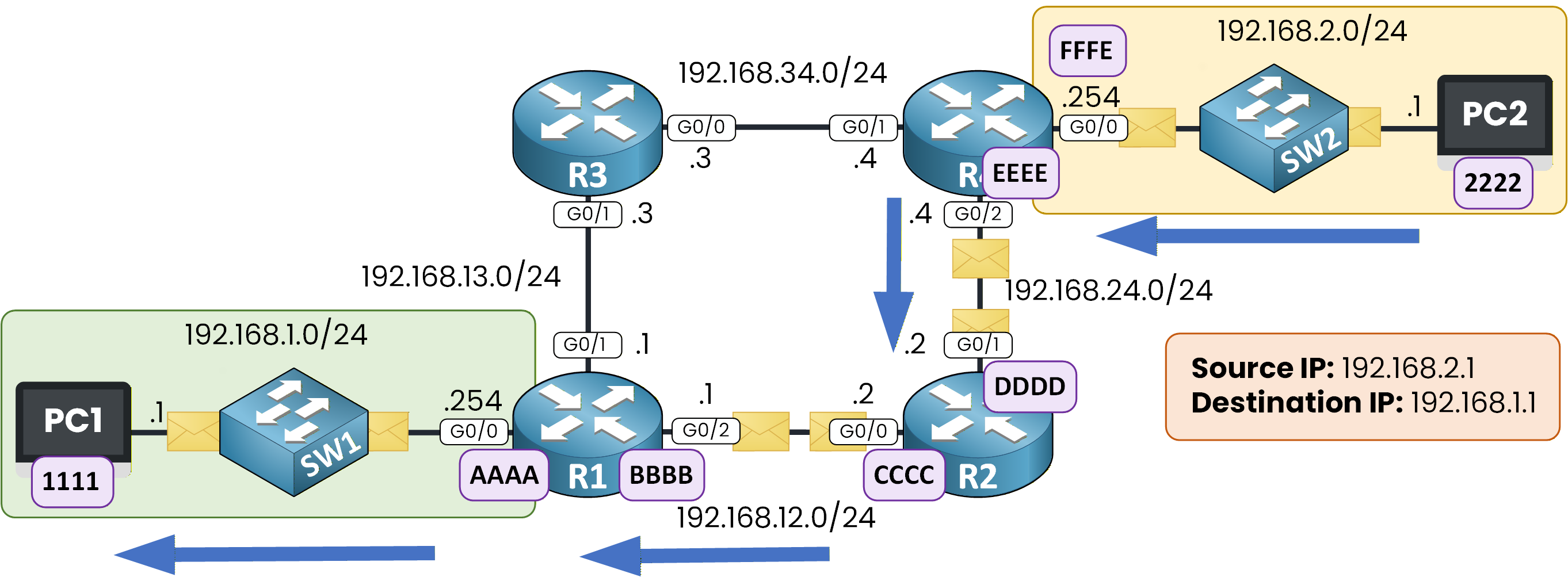Return traffic from PC2 (192.168.2.1) to PC1 (192.168.1.1) via SW2, R4, R2, R1 and SW1 without new ARP requests