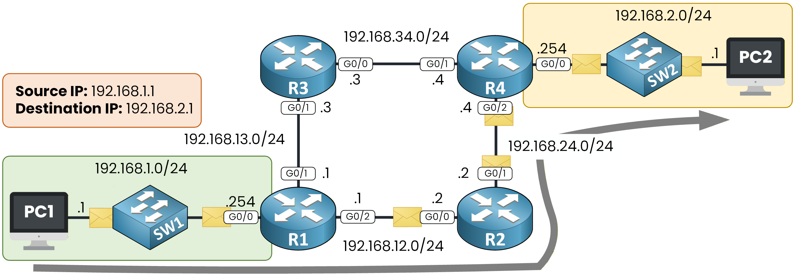 life of a packet path
