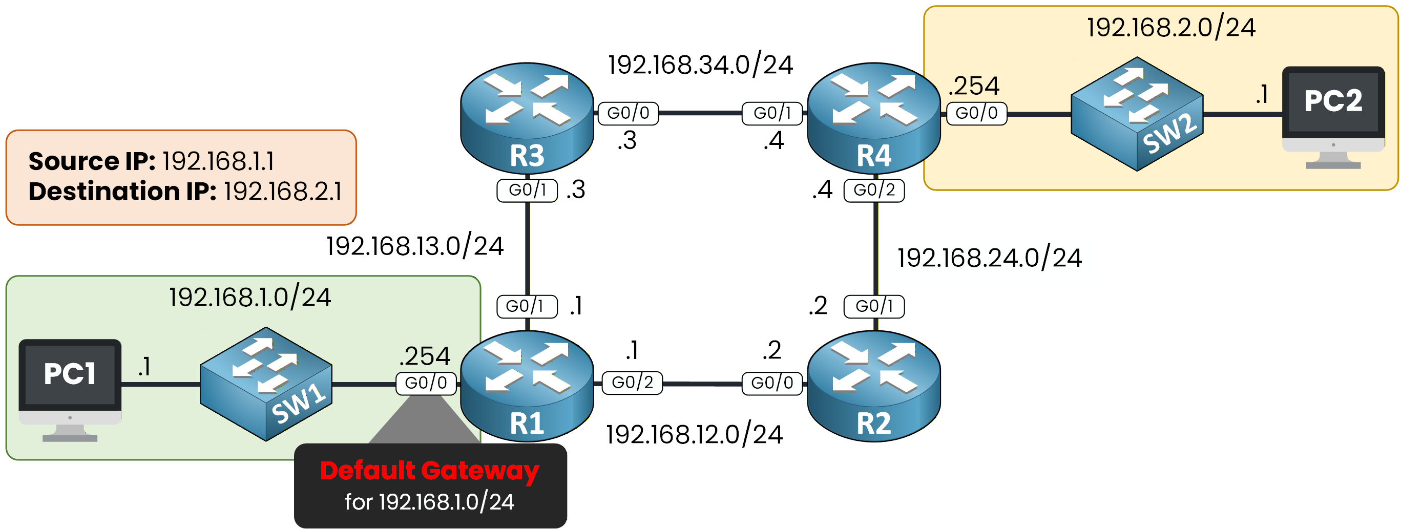 default gateway for 192.168.1.0