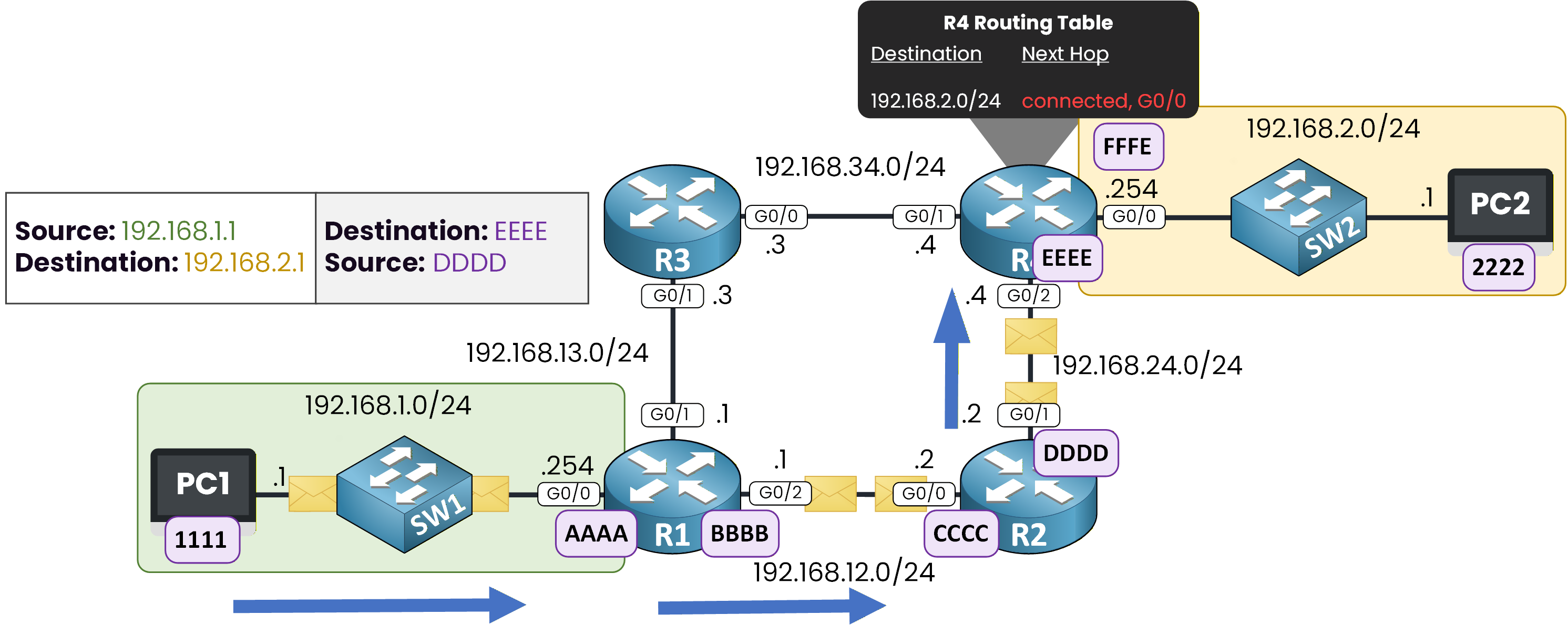 R4 Routing Table for Destination 192.168.2.0/24