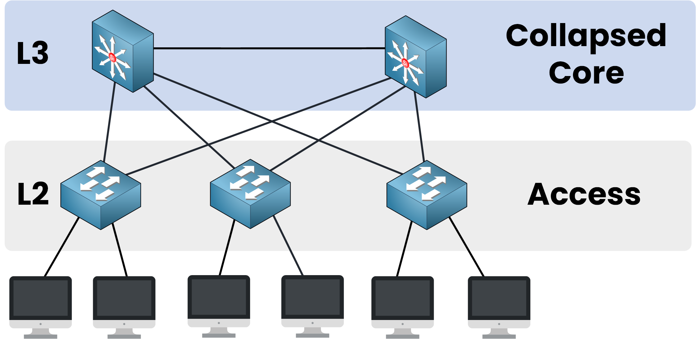 Collapsed Core Cisco diagram showing Layer 3 core switches and Layer 2 access switches in a two-tier network design