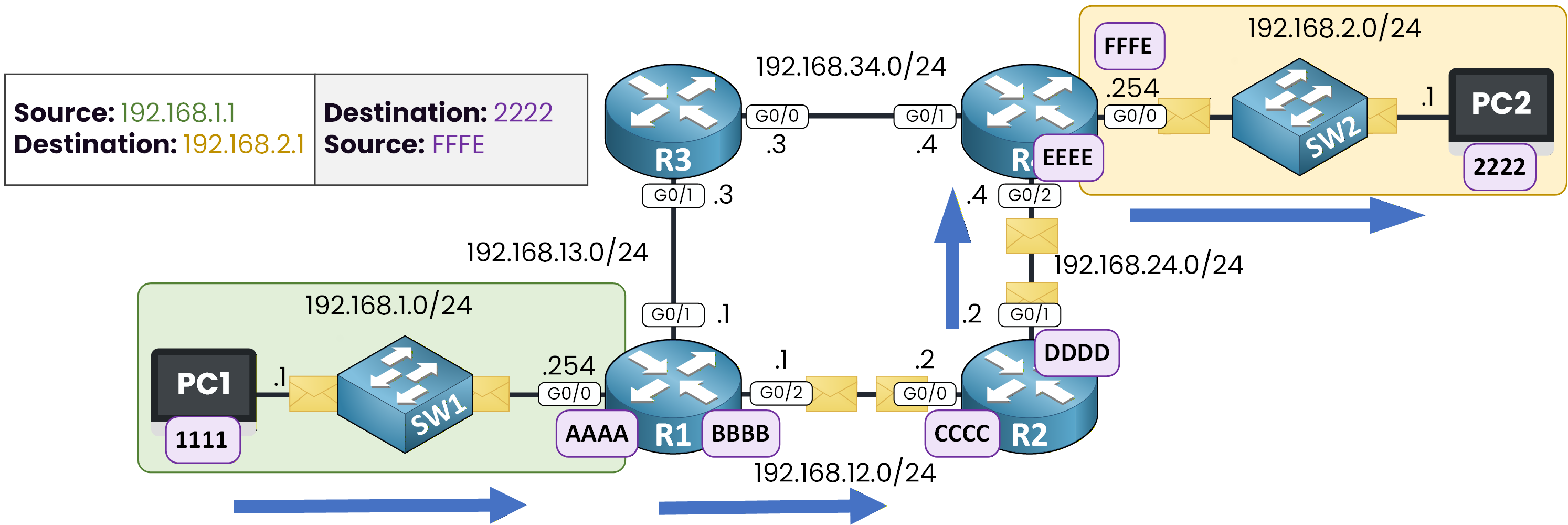 PC1 to PC2 communication full path
