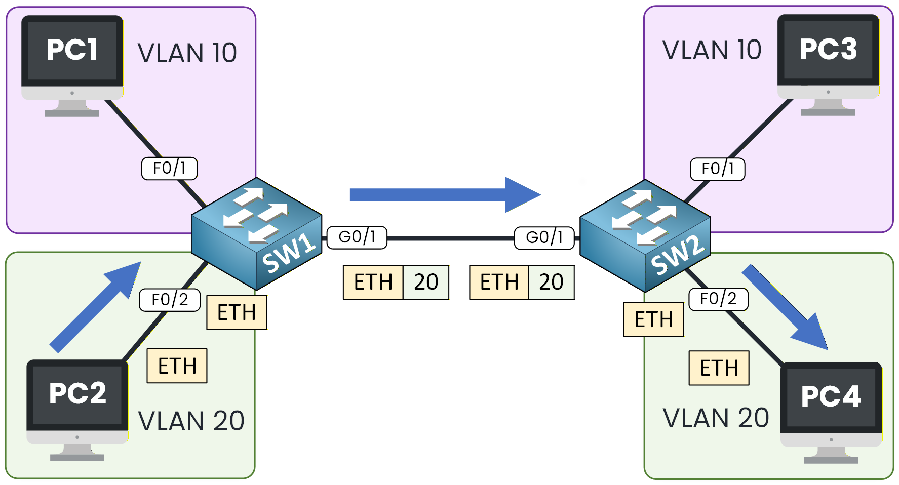 vlan to vlan communication trunking