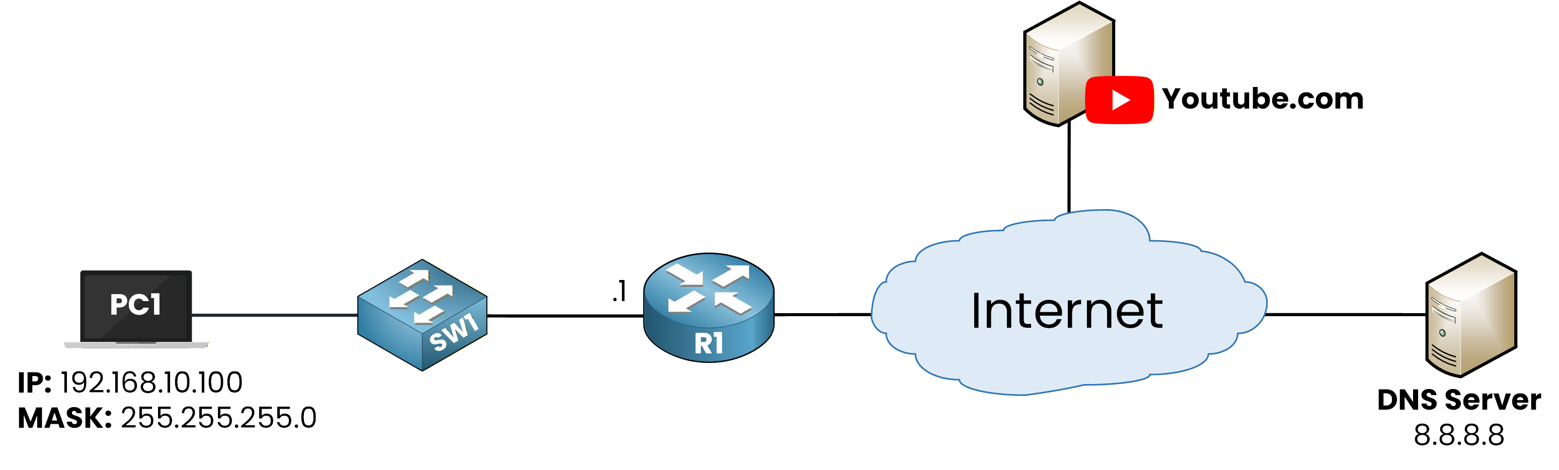 domain name system dns
