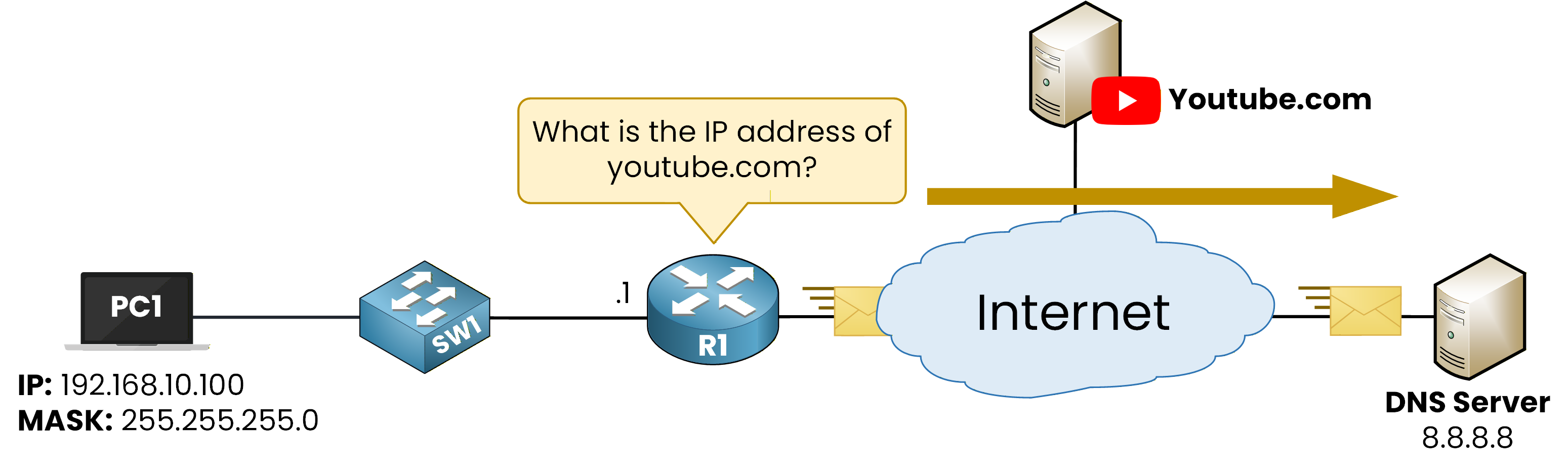 router send a dns query server