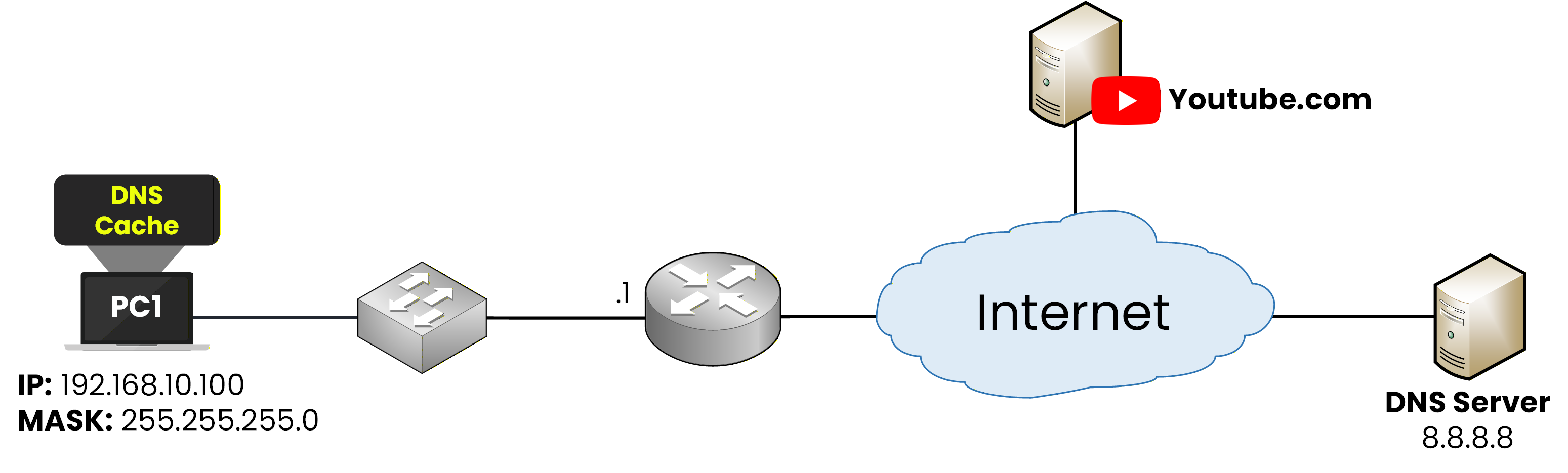 dns cache on pc1