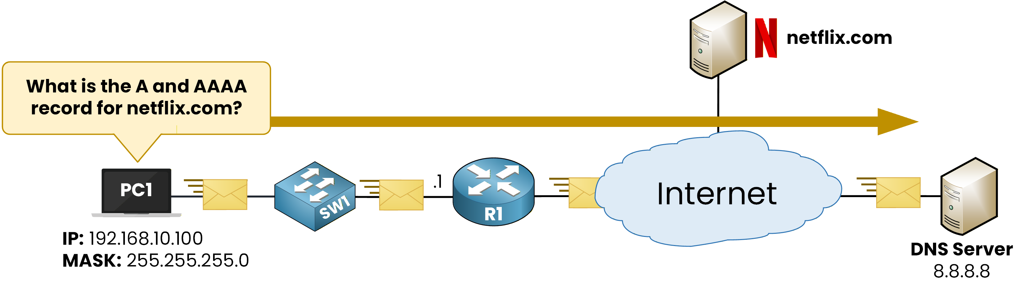 pc1 requests an A and AAAA dns query