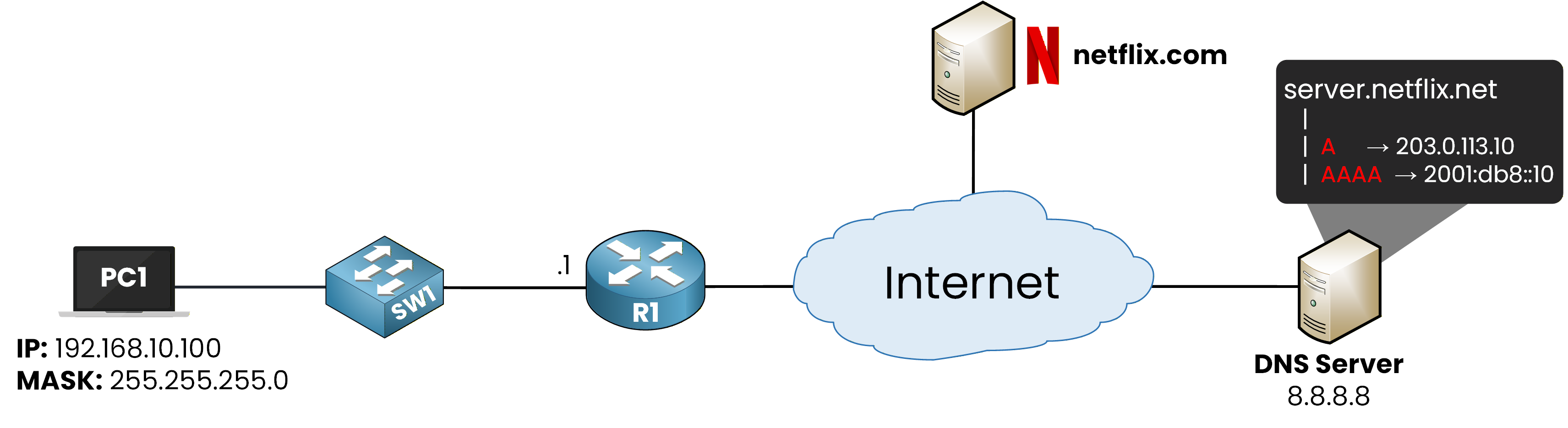 DNS CNAME resolution example where netflix.com points to server.netflix.net with A and AAAA records