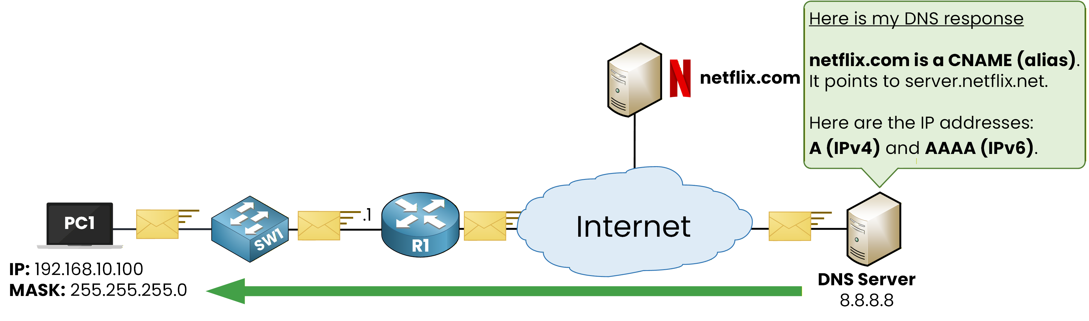 DNS response showing a CNAME record for netflix.com pointing to server.netflix.net with A and AAAA records returned to the client