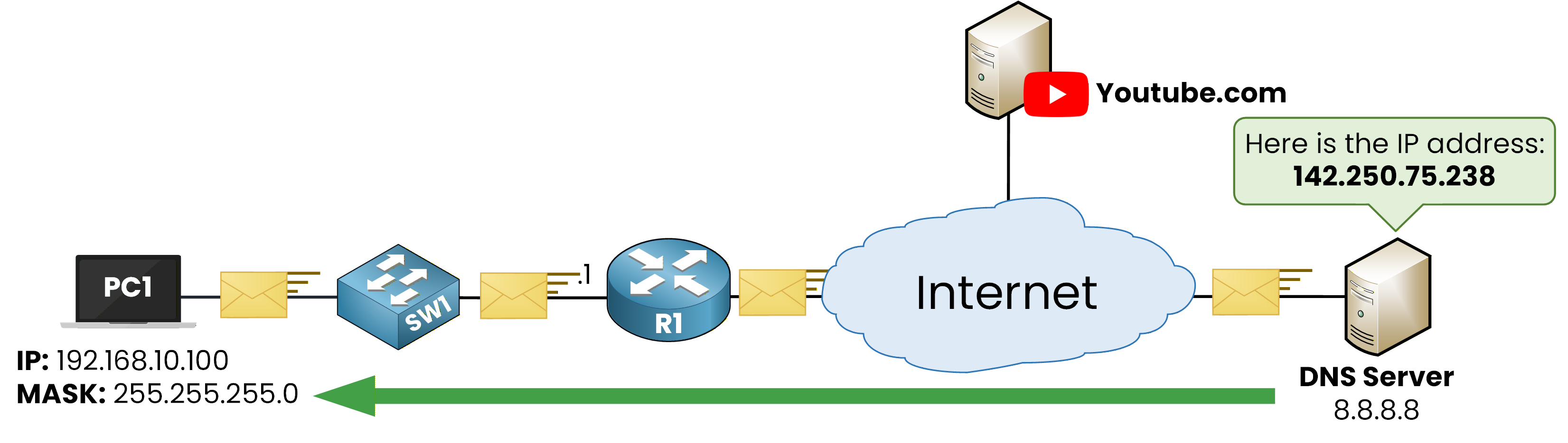 DNS response returning the IP address of youtube.com to the PC