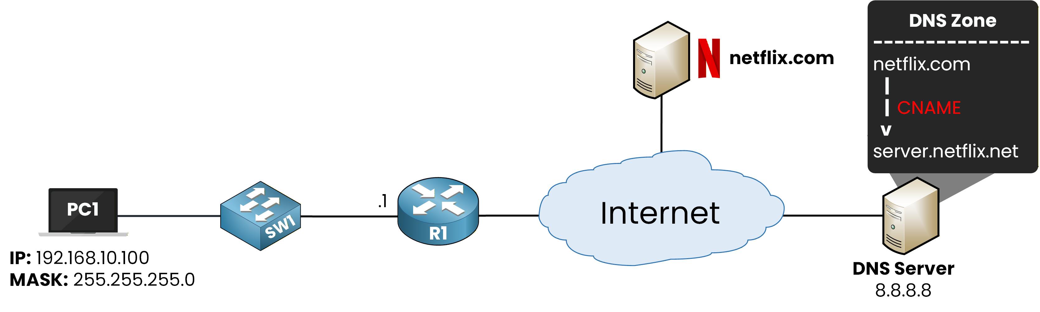 DNS server zone showing a CNAME record mapping netflix.com to server.netflix.net