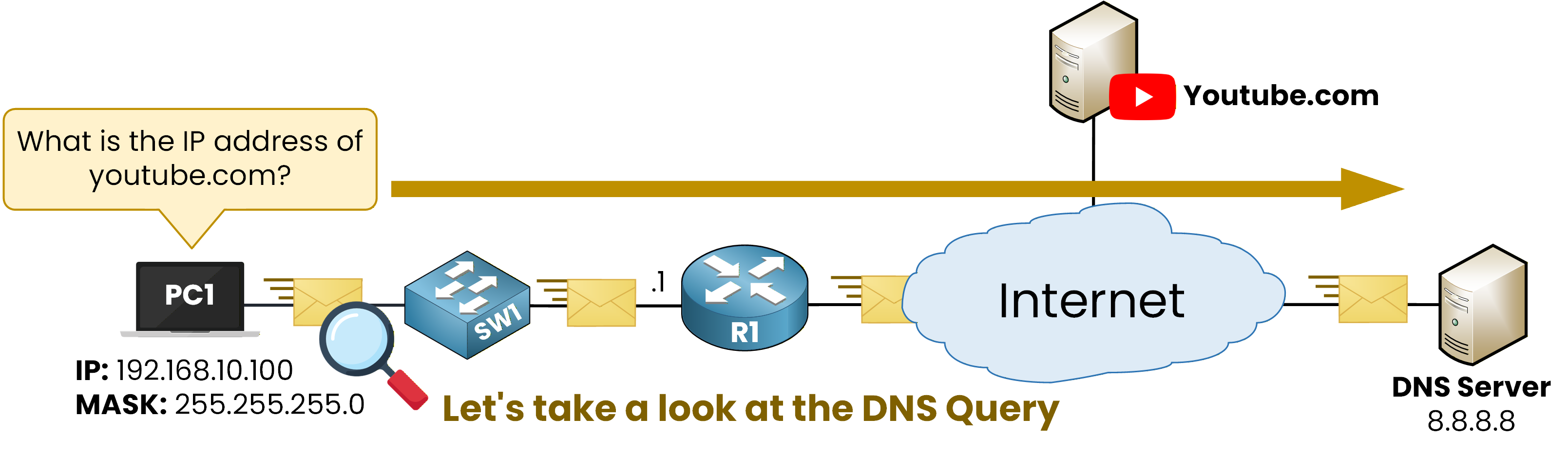 let's take a look at the dns query