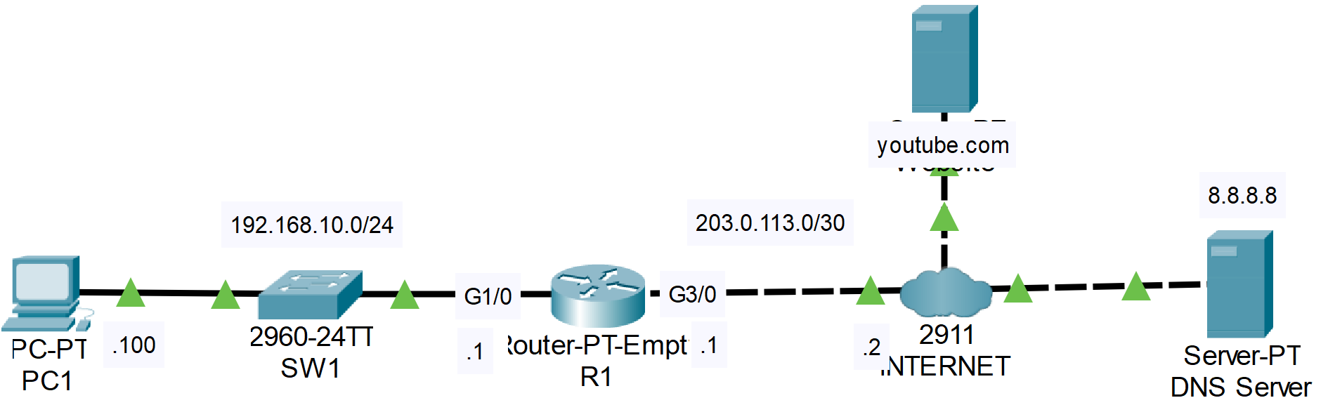 dns configuration topology cisco
