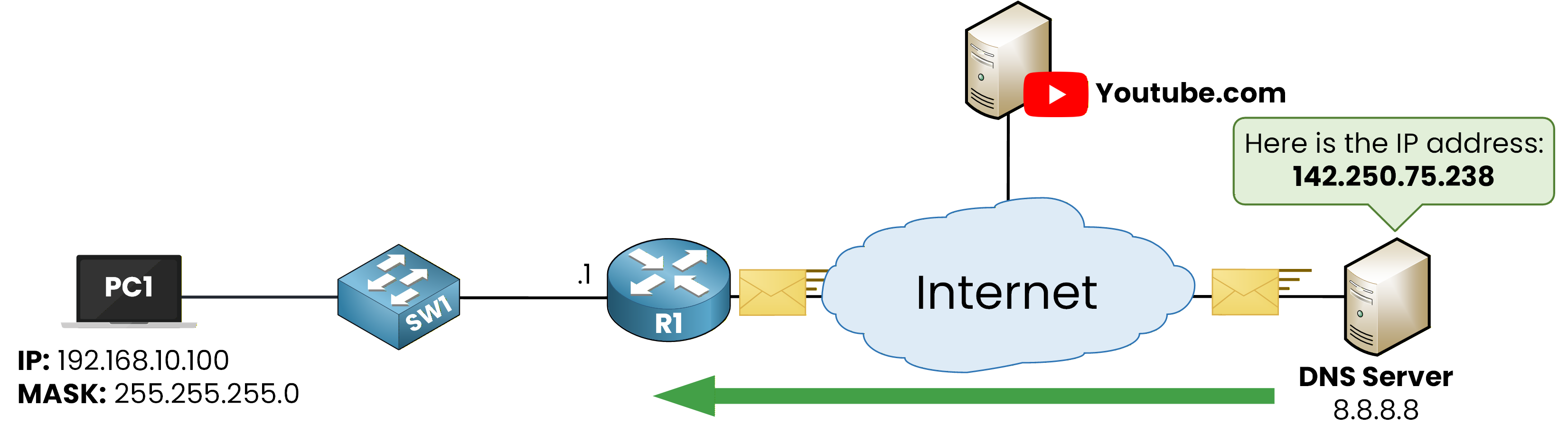 dns server responds to R1