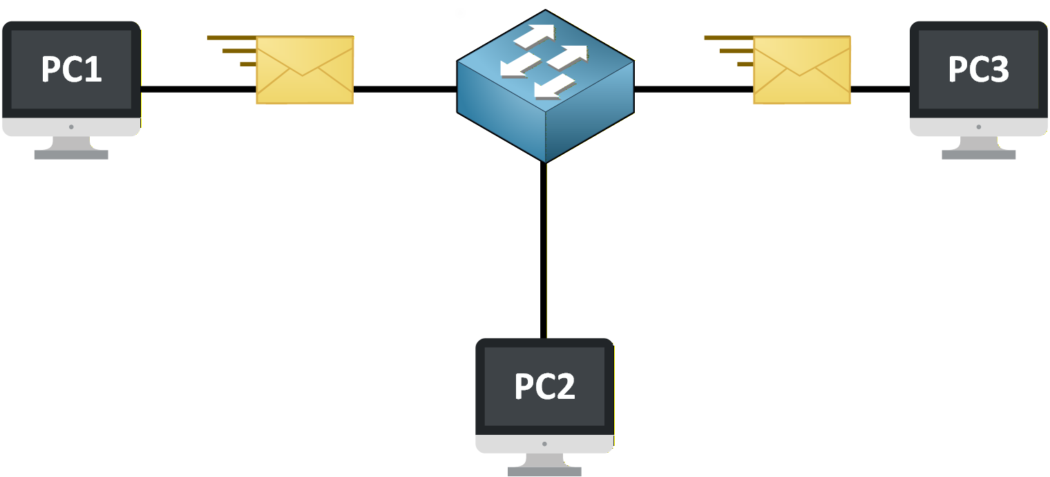 Local LAN communication where devices exchange Ethernet frames through a switch