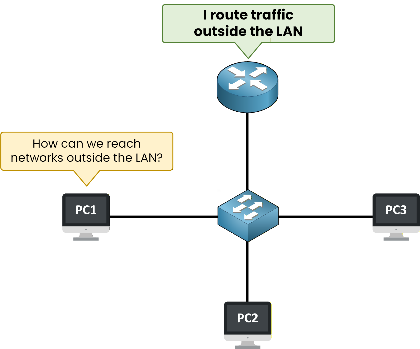 Router used to reach networks outside the local area network LAN