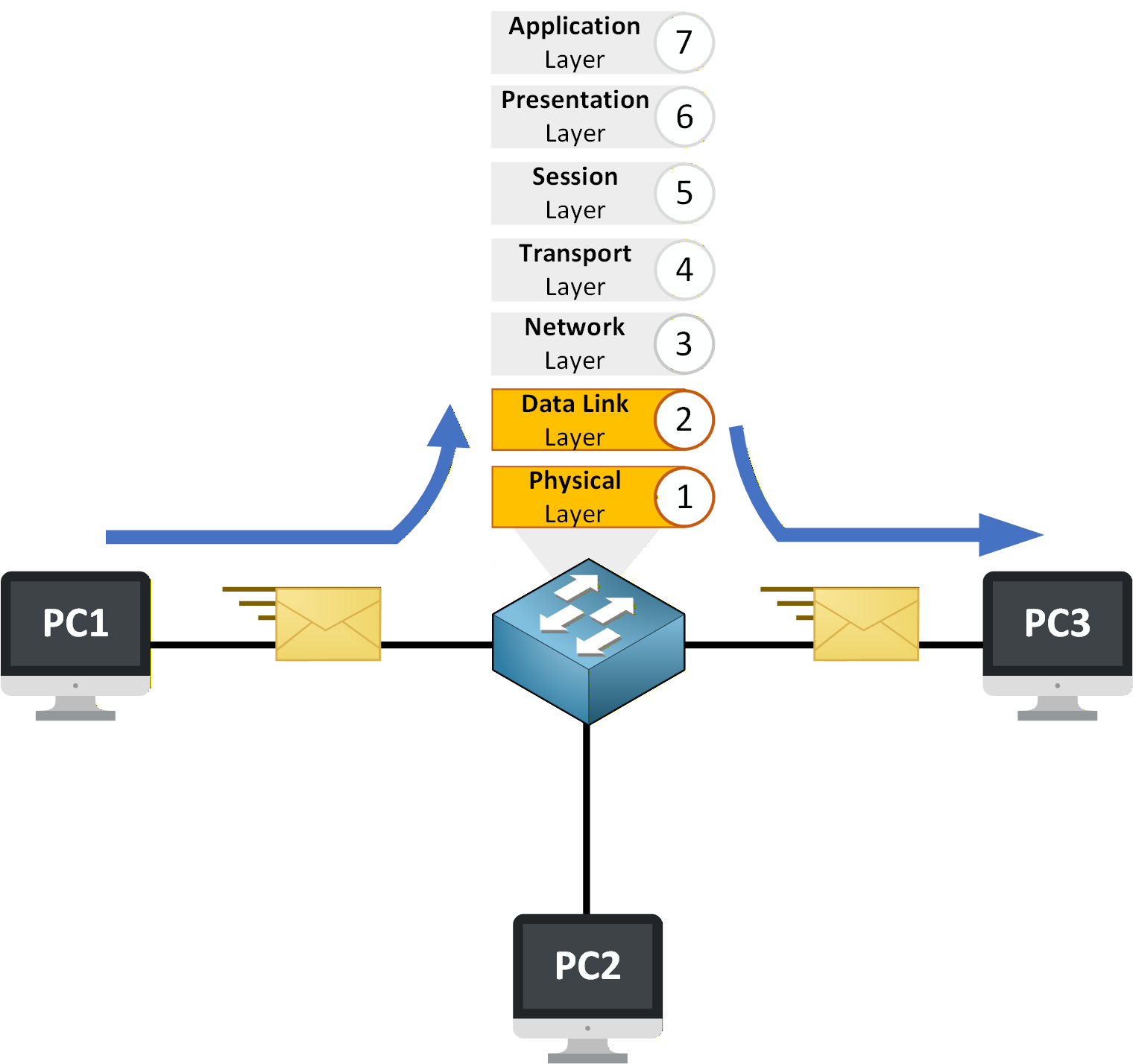 LAN data flow at OSI Layer 2 showing Ethernet frames forwarded by a switch
