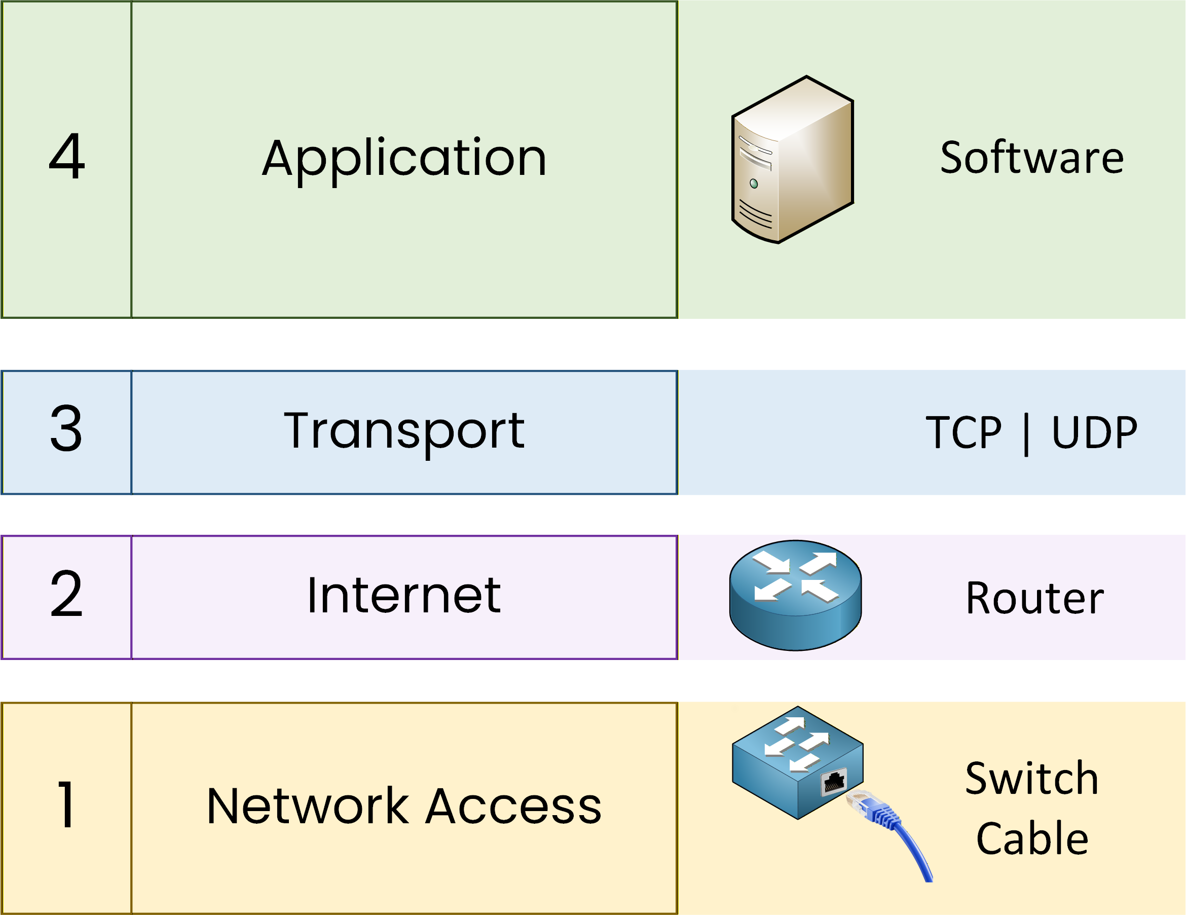 CP/IP model showing the four layers and their roles in the real network, including software, TCP and UDP, routers, switches, and cables