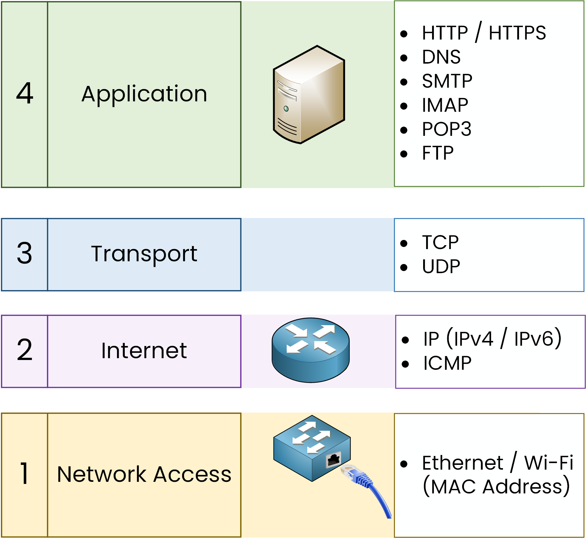 TCP/IP model showing the four layers with real network devices and the main protocols used at each layer, including HTTP, TCP, IP, and Ethernet