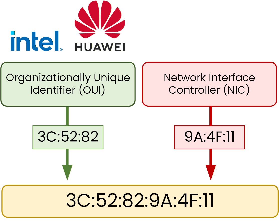 Simple MAC address structure showing manufacturer part and interface identifier