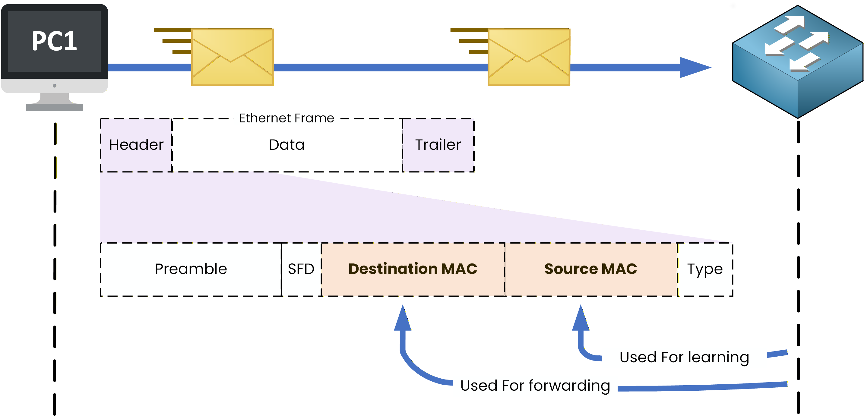 Ethernet frame received by a switch showing source MAC used for learning and destination MAC used for forwarding