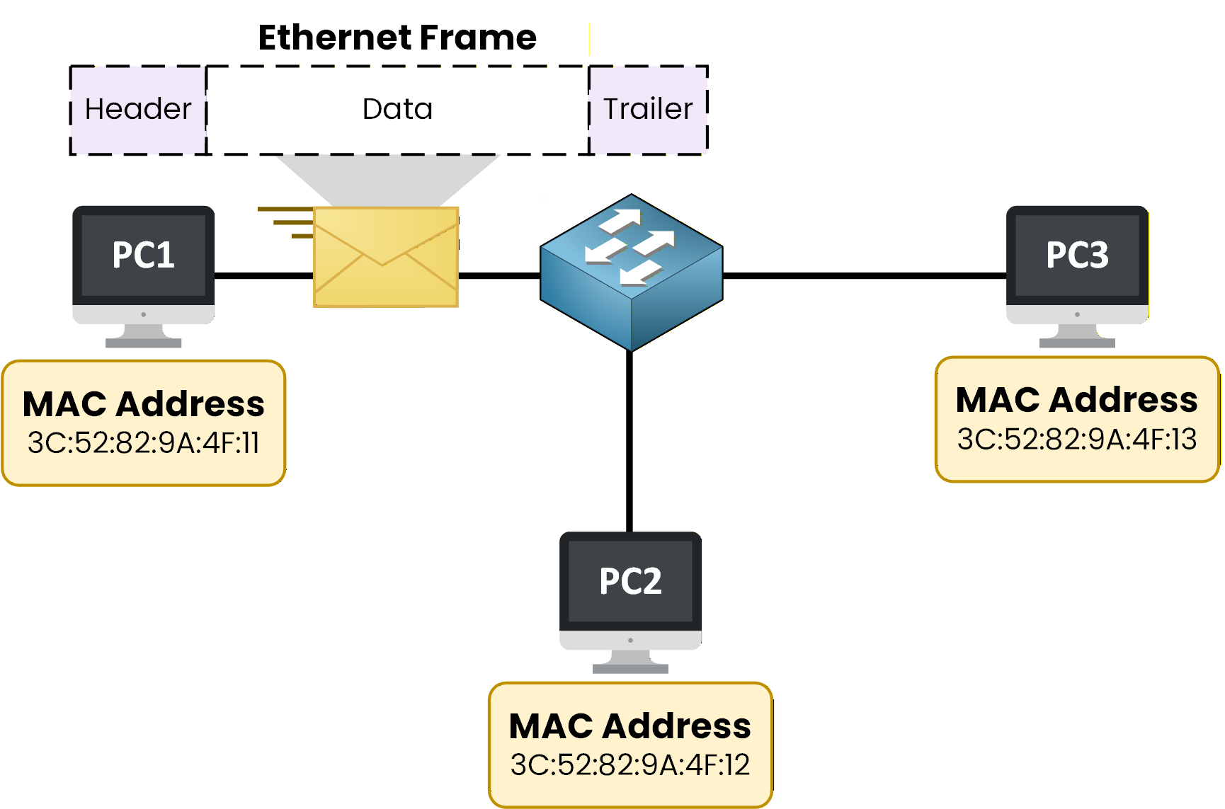 ethernet frame example in a lan