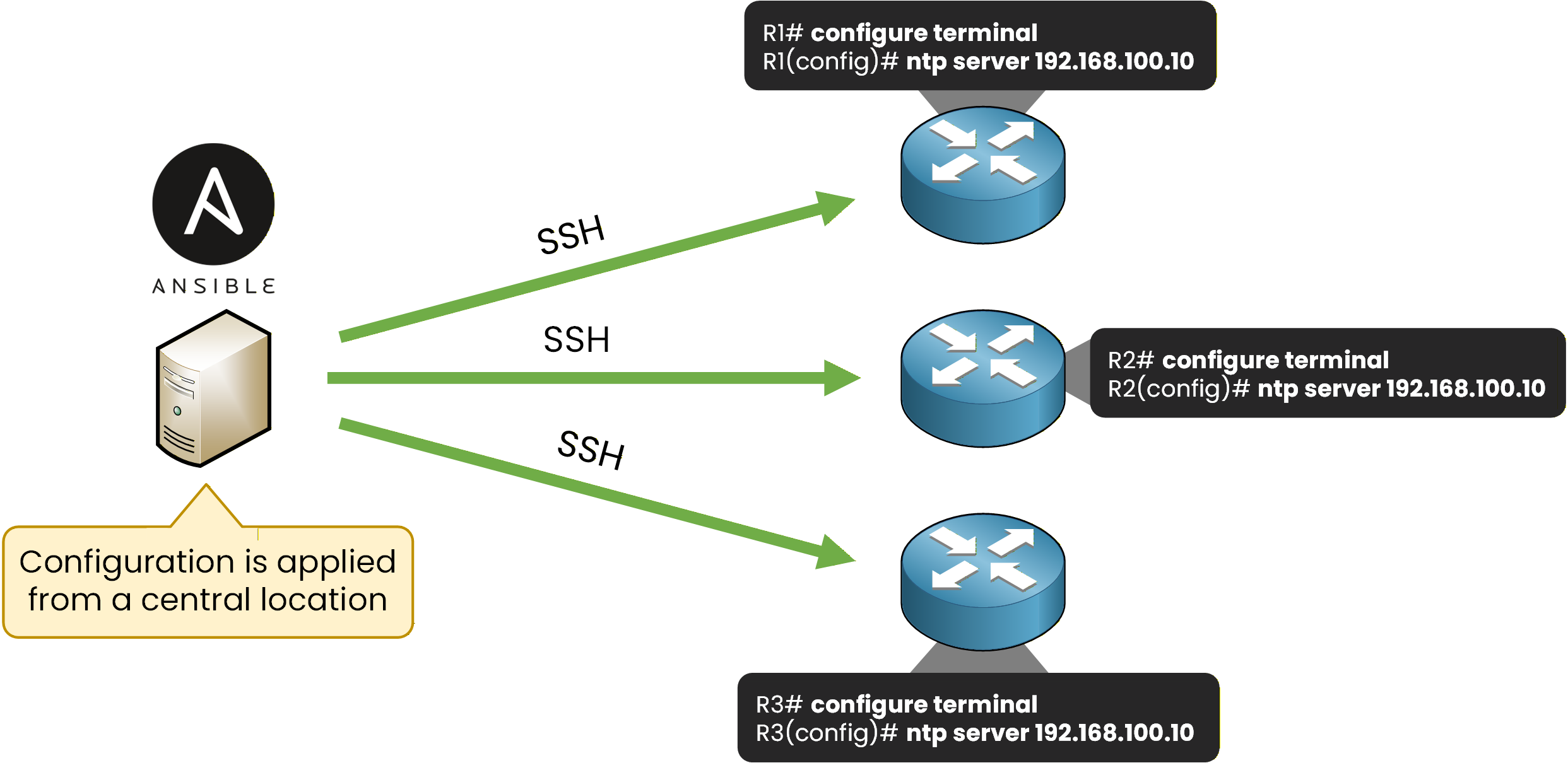 Centralized network configuration using Ansible over SSH