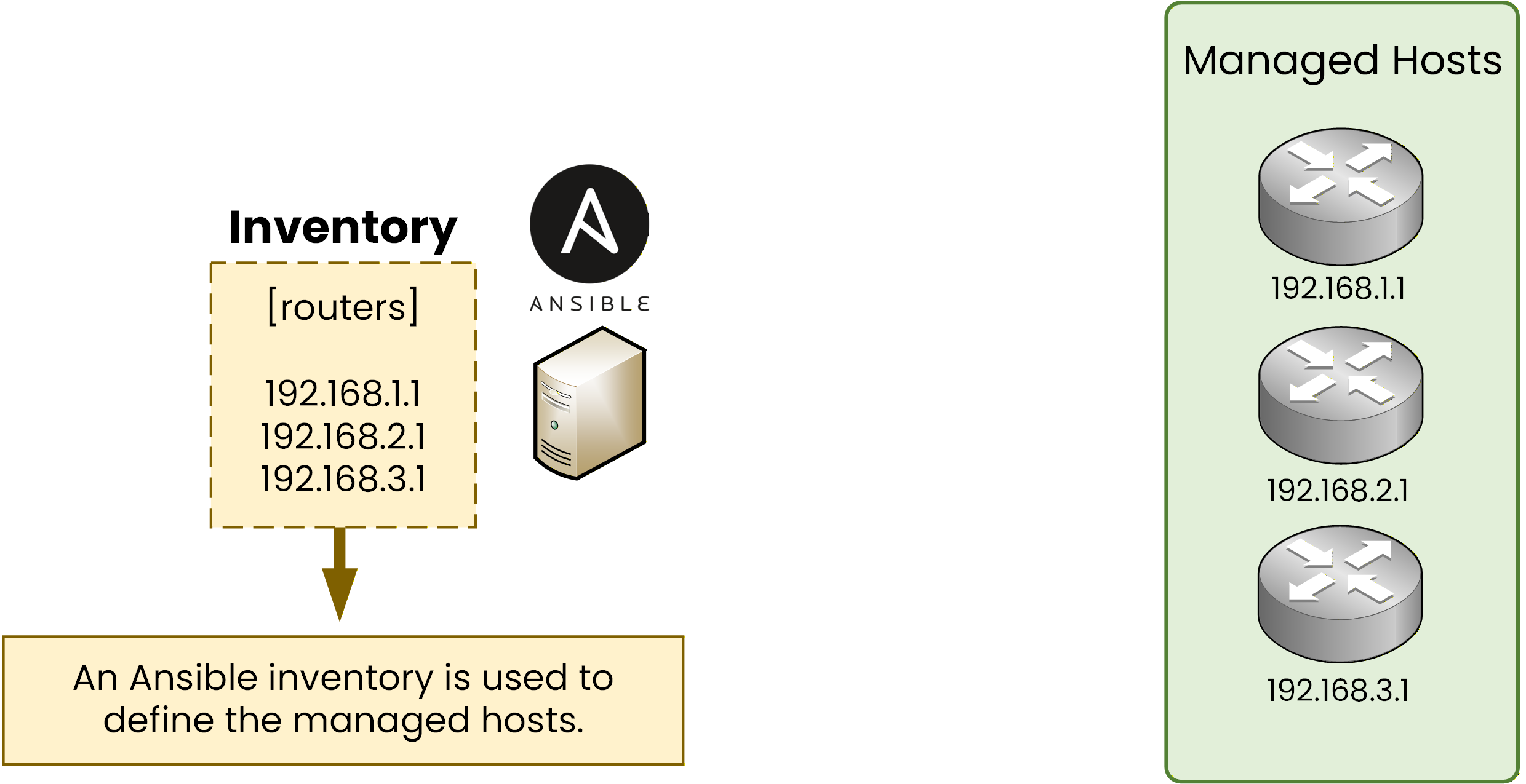 Ansible inventory defining managed network devices