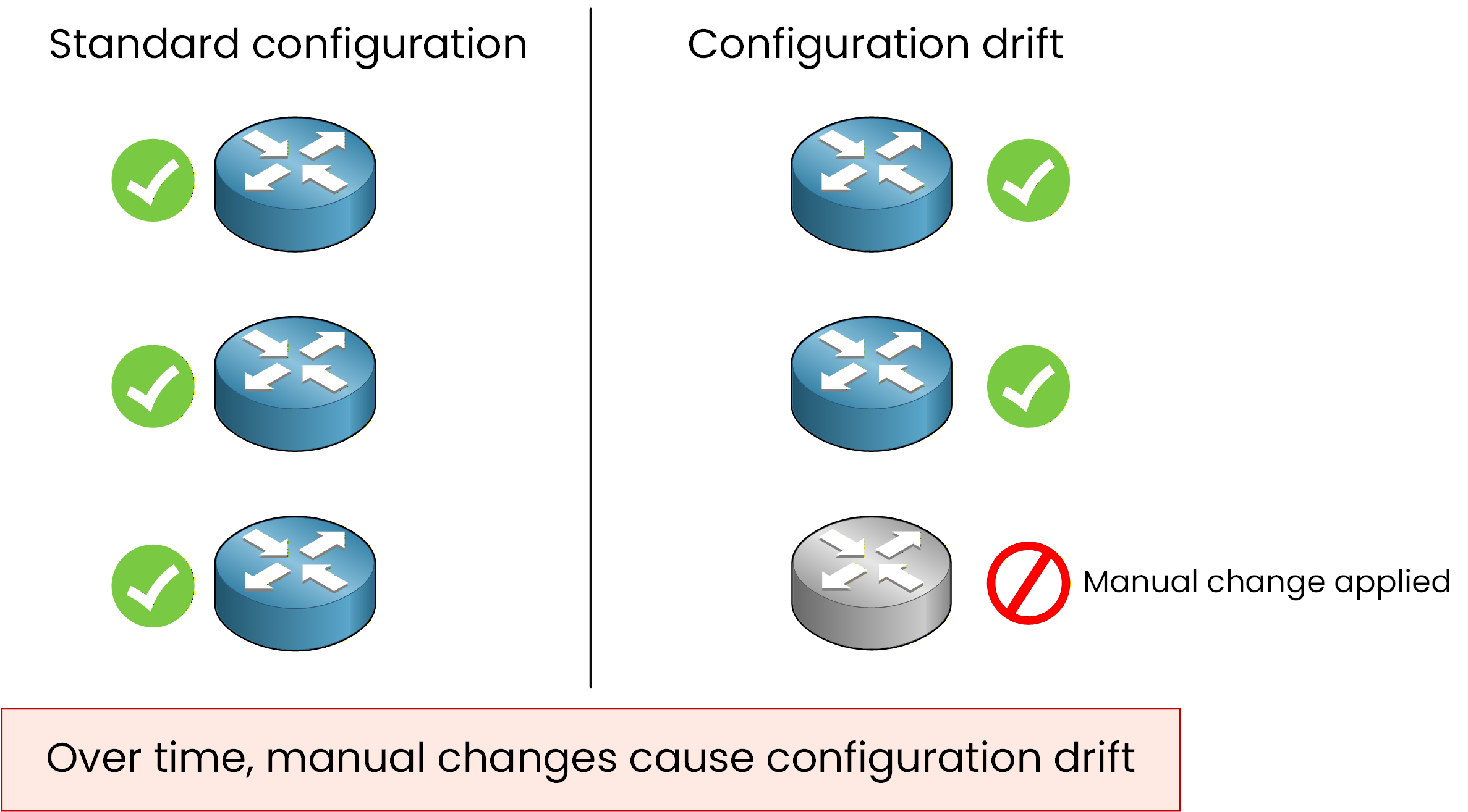 Configuration drift caused by manual changes on network devices