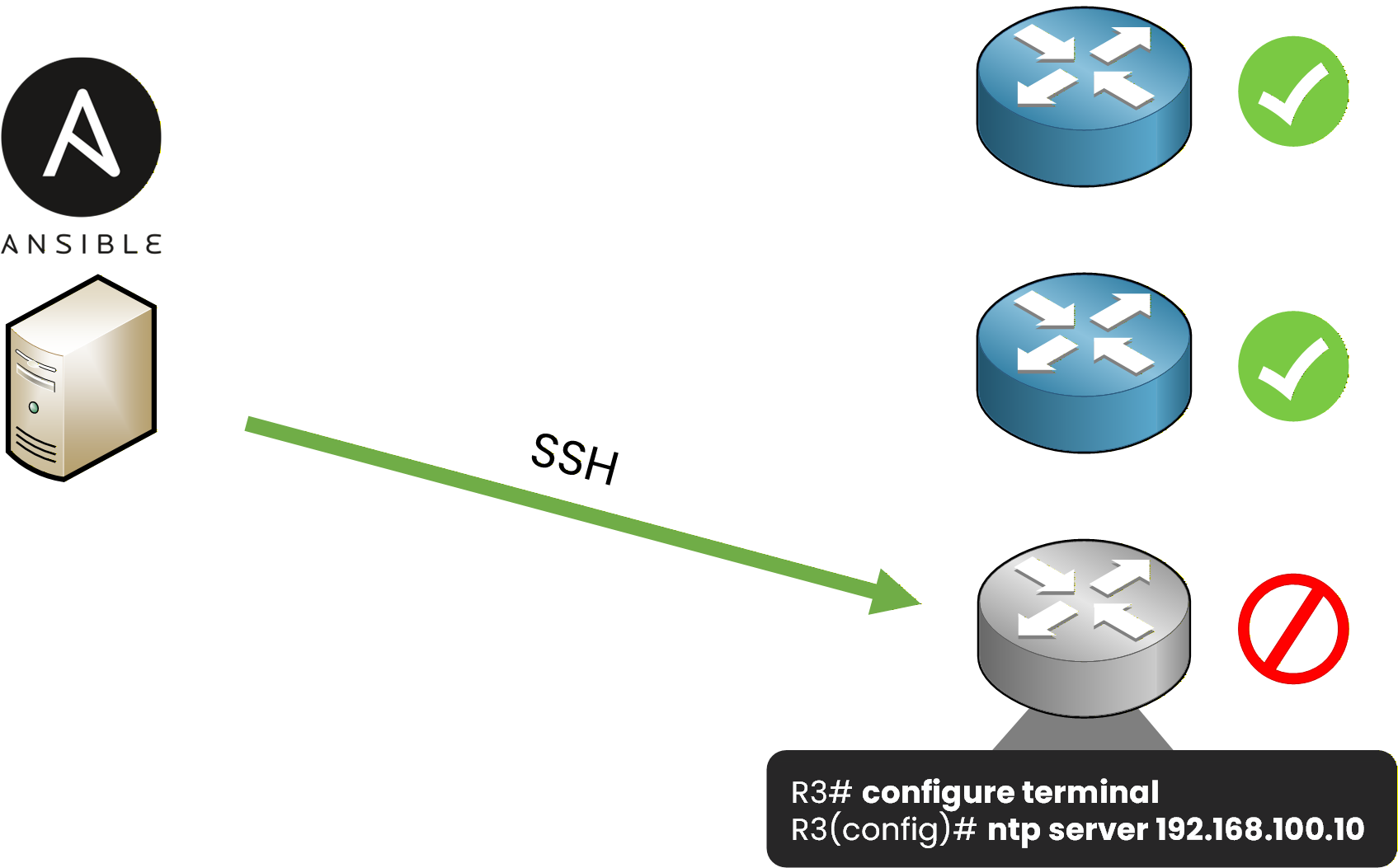 Ansible reapplying standard configuration to correct configuration drift