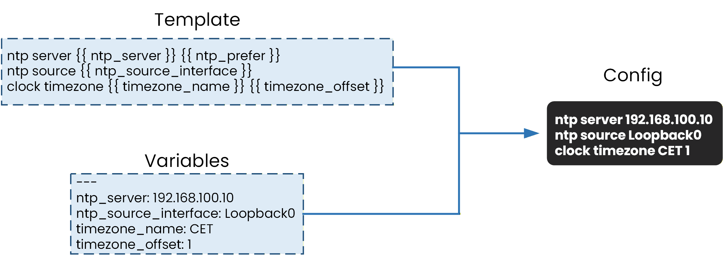 Ansible template and variables generating an NTP configuration on a Cisco router