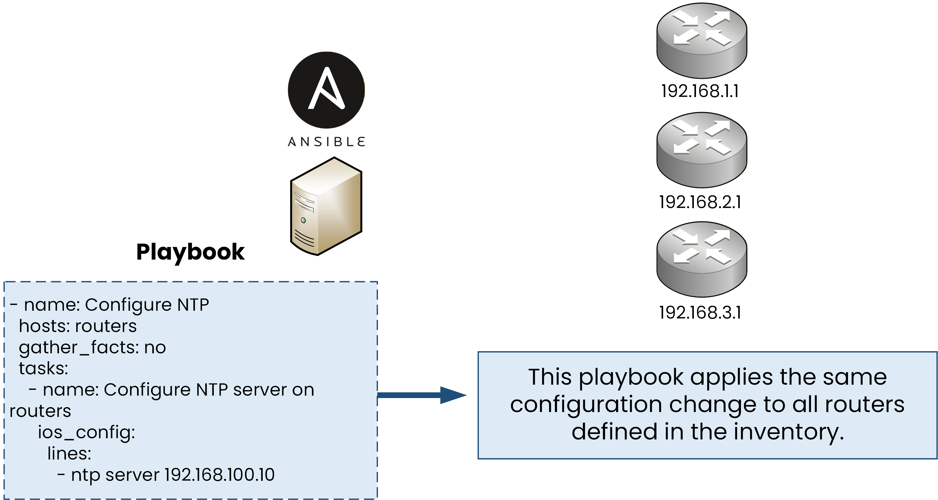 Ansible playbook applying a configuration to routers defined in an inventory