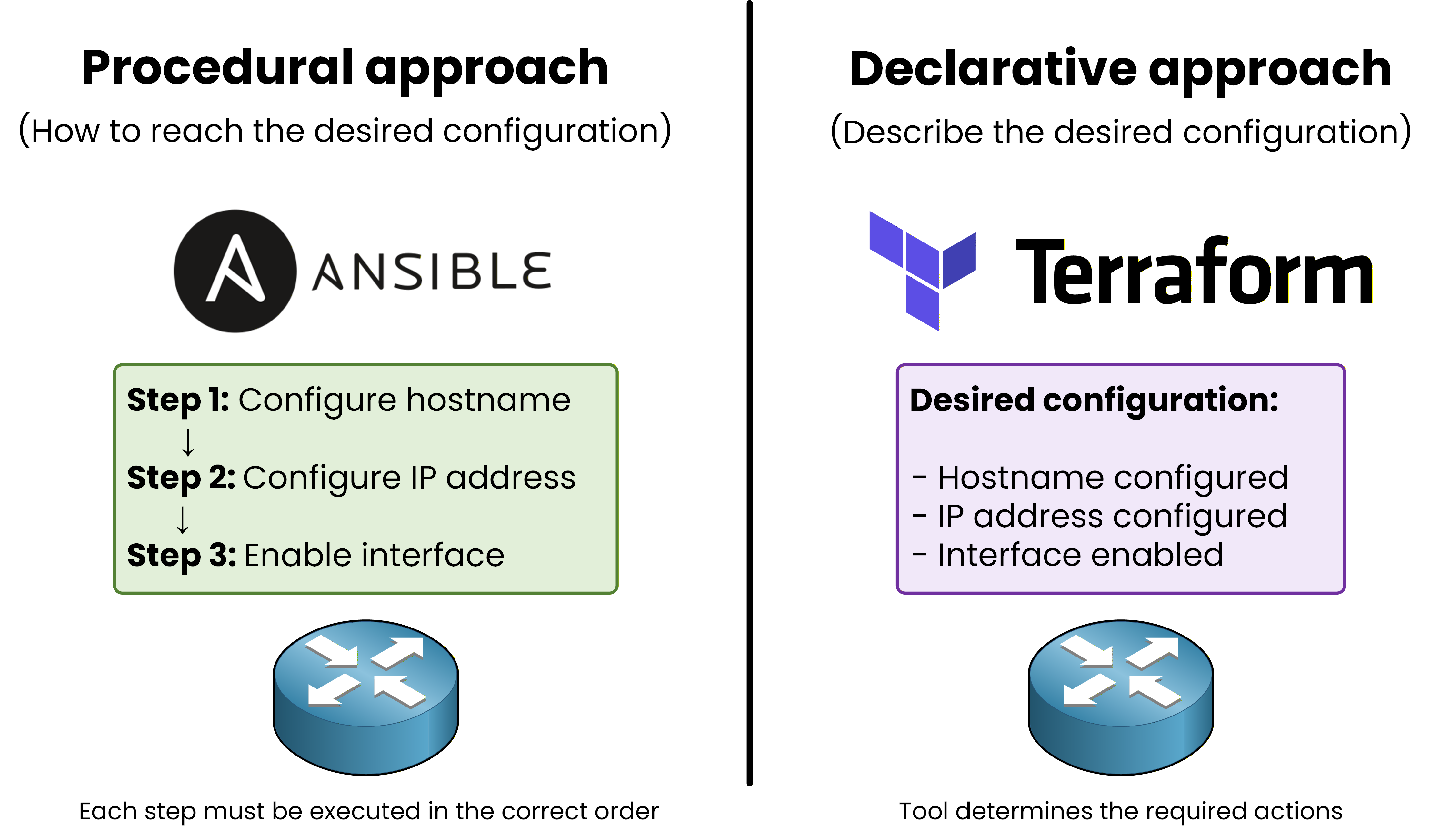 Procedural vs declarative approach in network automation showing Ansible step-by-step configuration versus Terraform desired state model