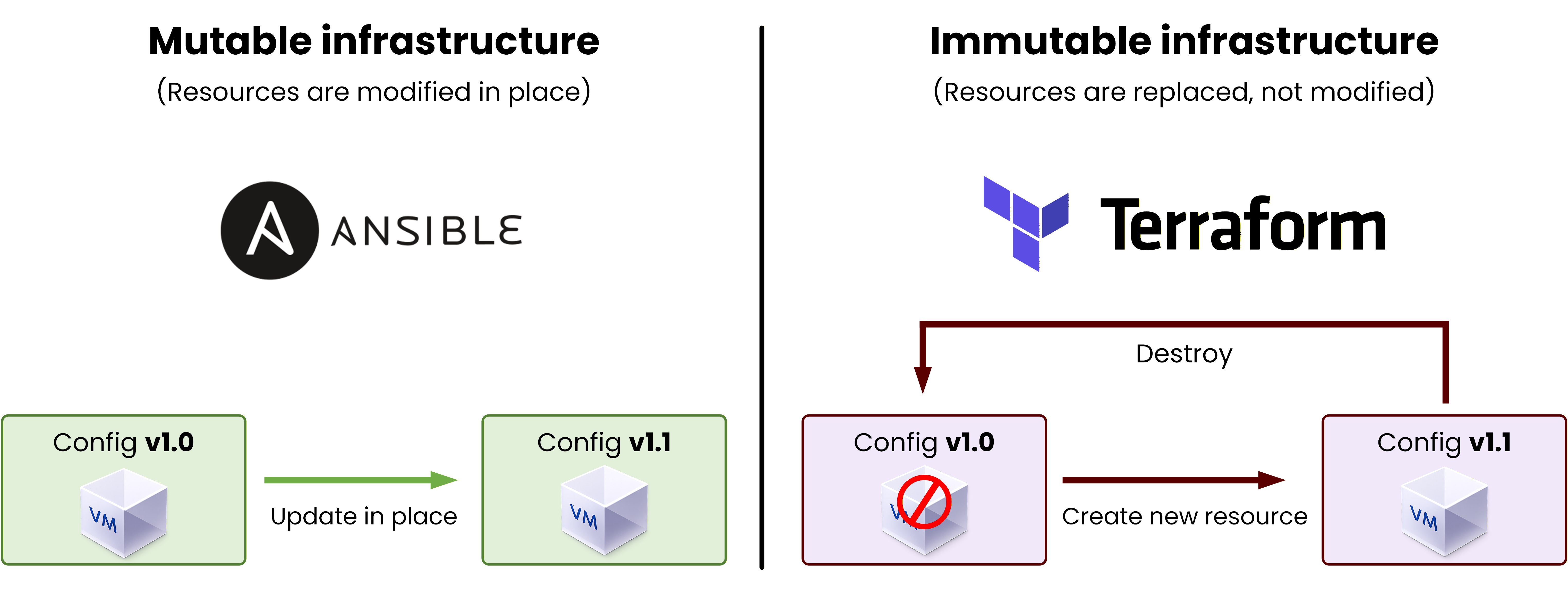 Comparison between mutable infrastructure with Ansible and immutable infrastructure with Terraform