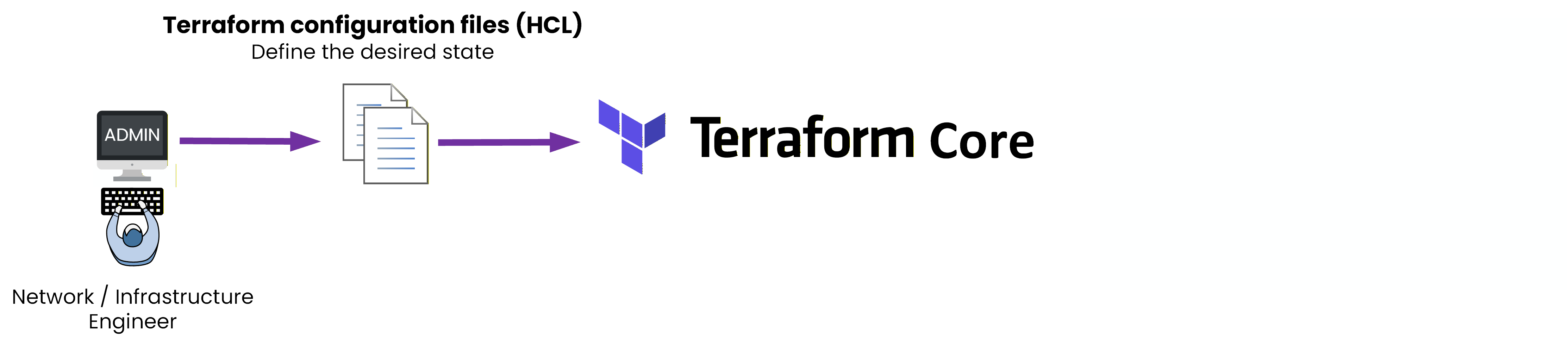 Terraform desired state configuration