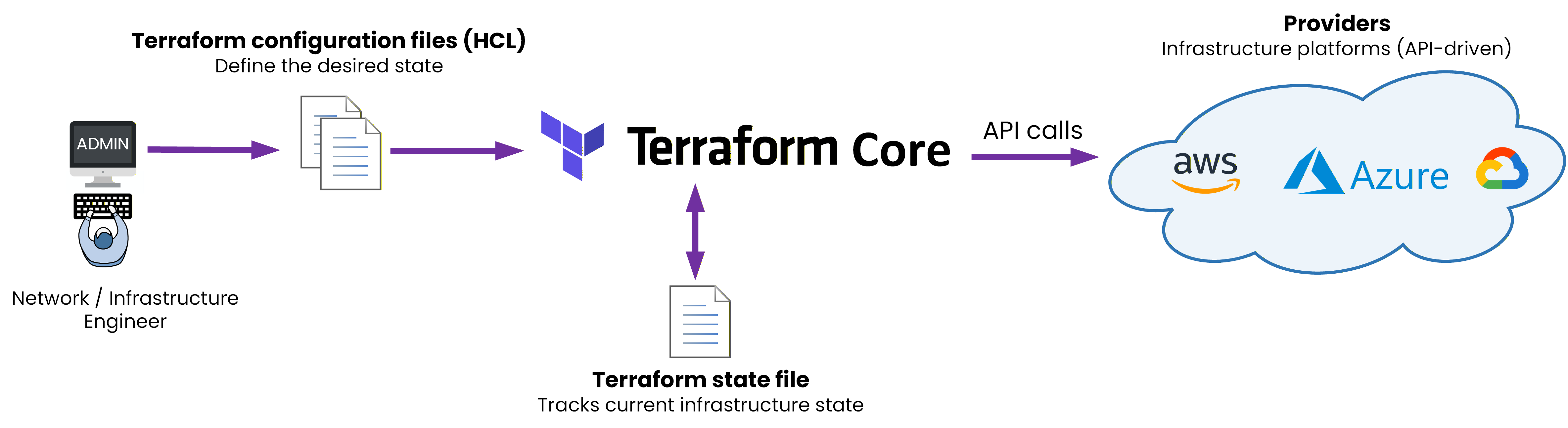 Terraform Core sending API calls through providers such as AWS, Azure and Google Cloud, alongside config and state files
