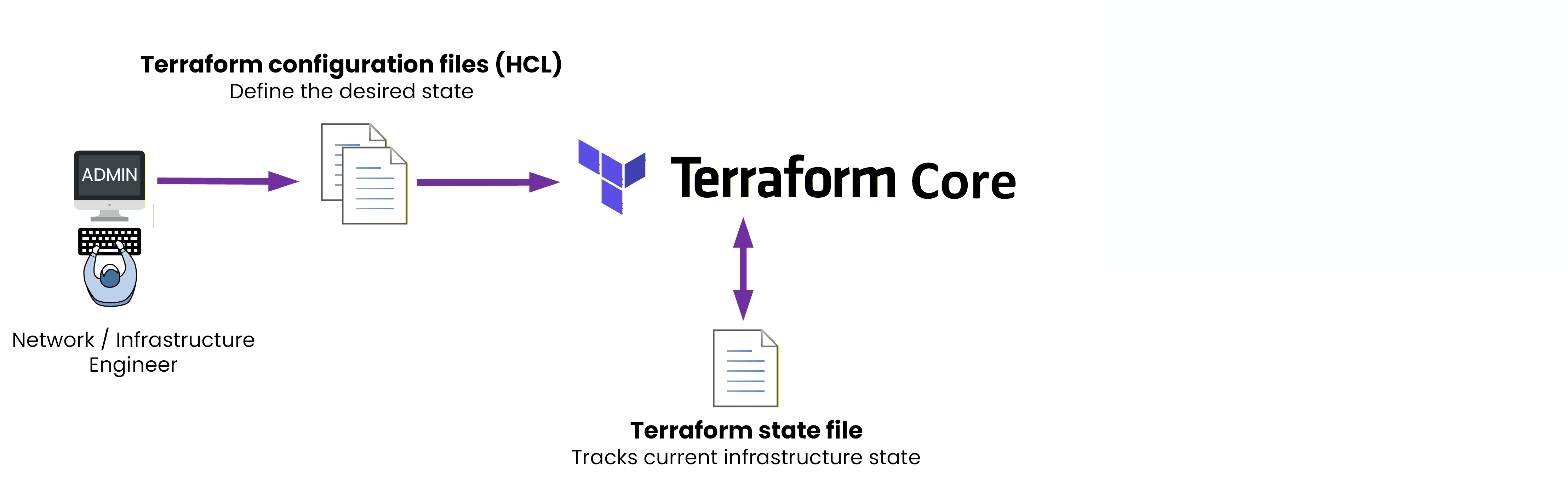 Terraform core state management
