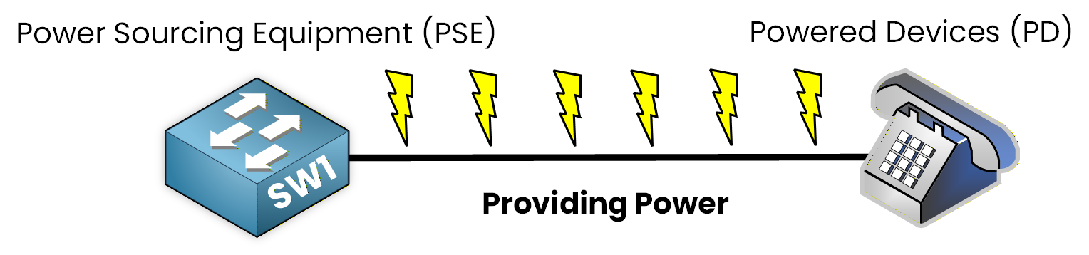 Components of Power over Ethernet (PoE) including Power Sourcing Equipment (PSE) and Powered Devices (PD).