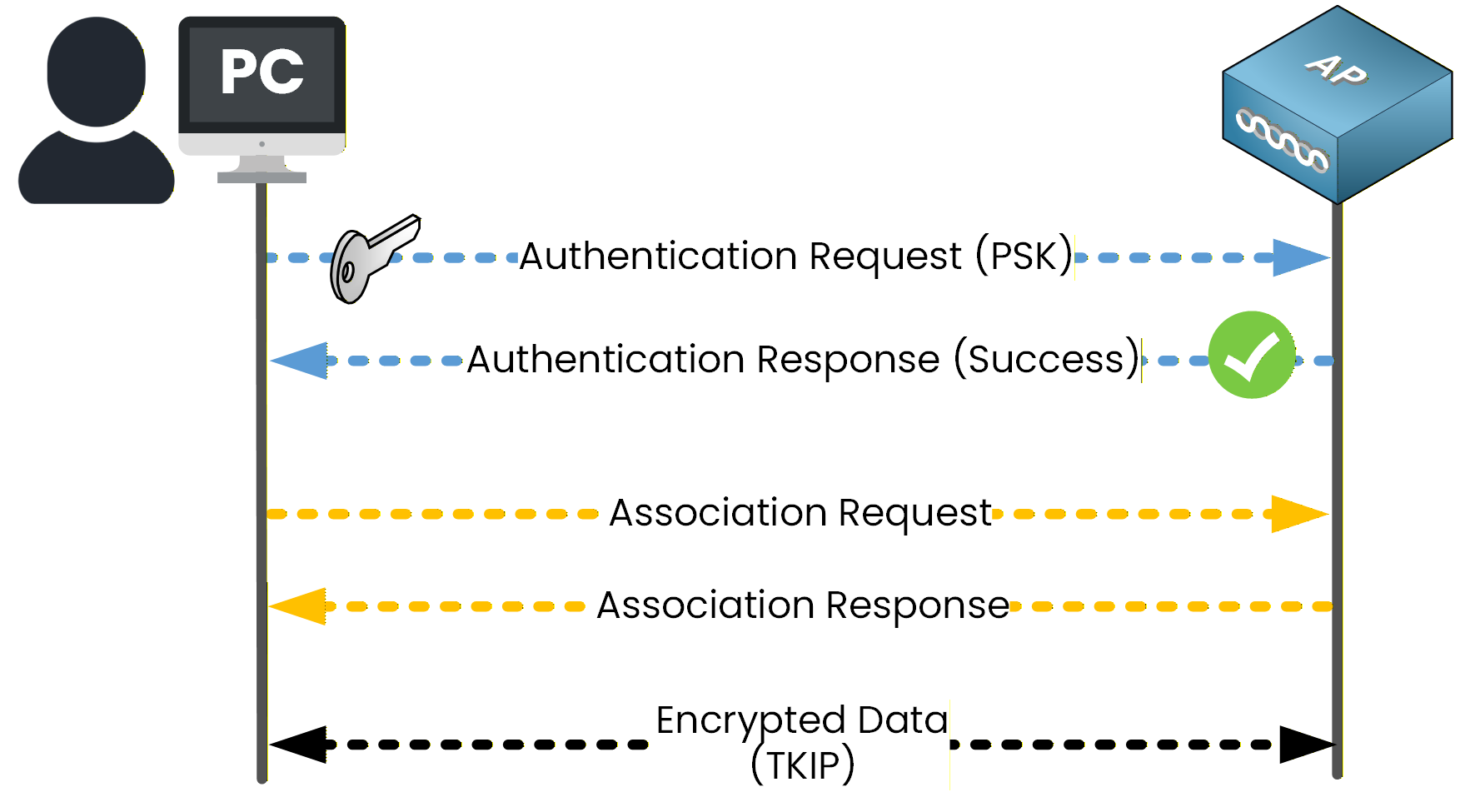 WPA Personal flow: PC authenticates to the AP with a PSK, associates, then exchanges TKIP-encrypted data