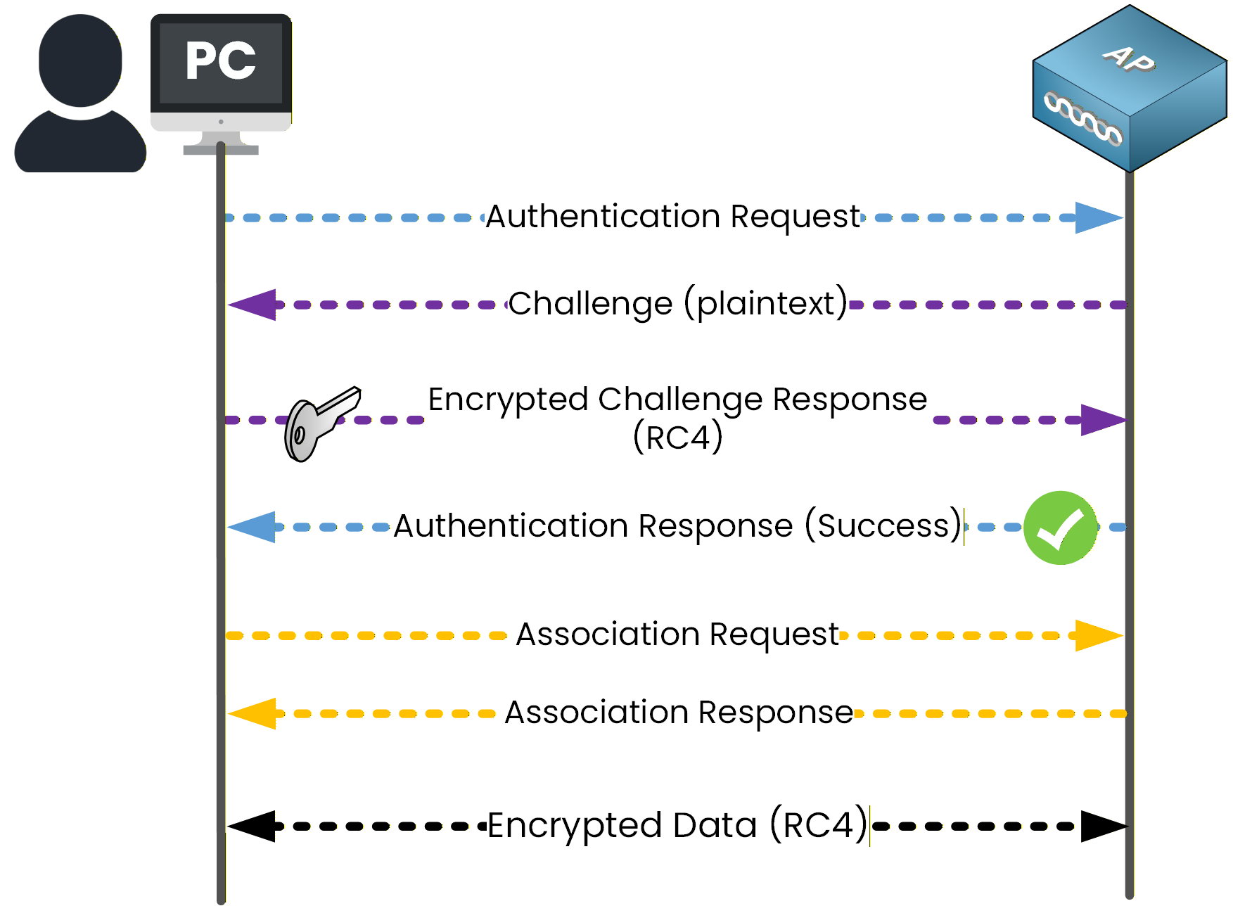 wep shared key authentication