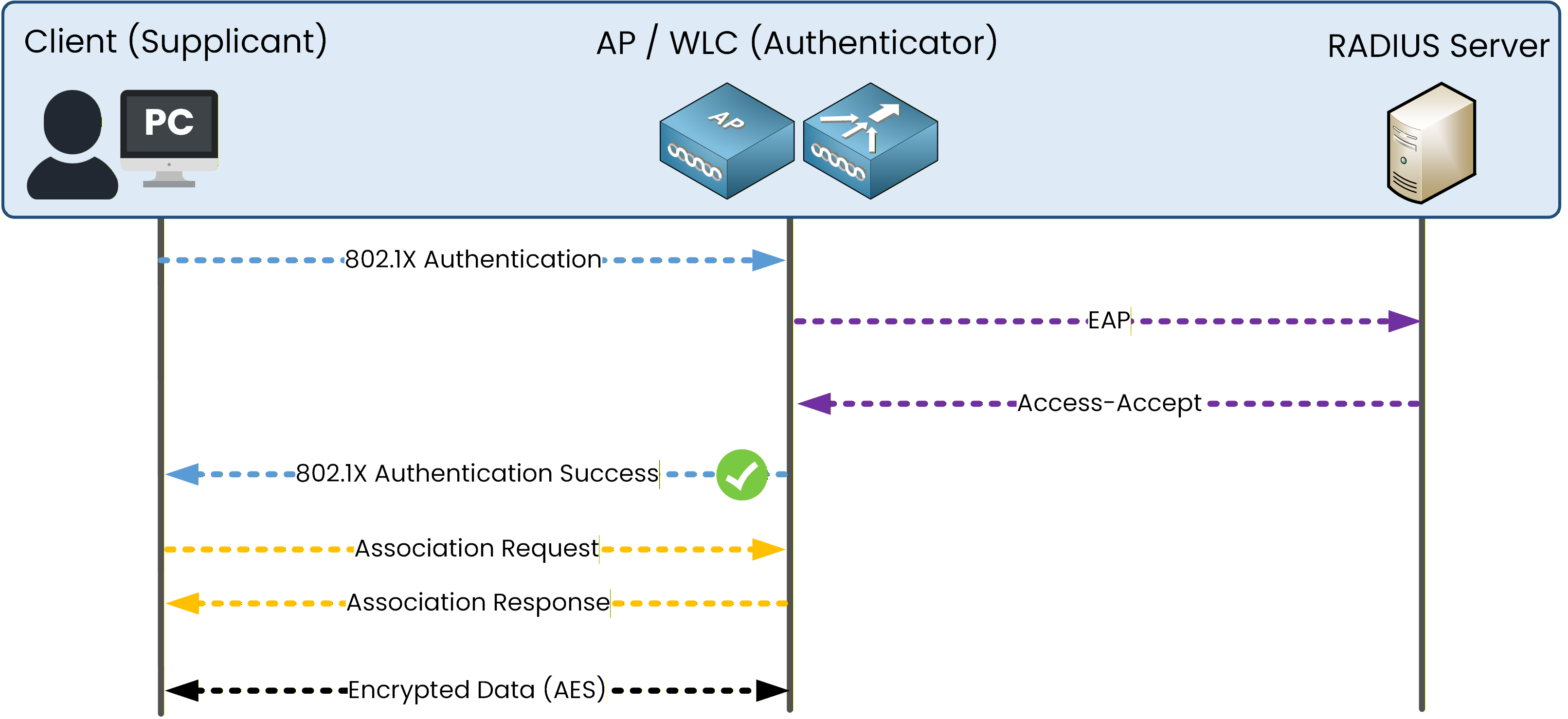 WPA3 Enterprise authentication using 802.1X EAP and AES-GCMP encryption