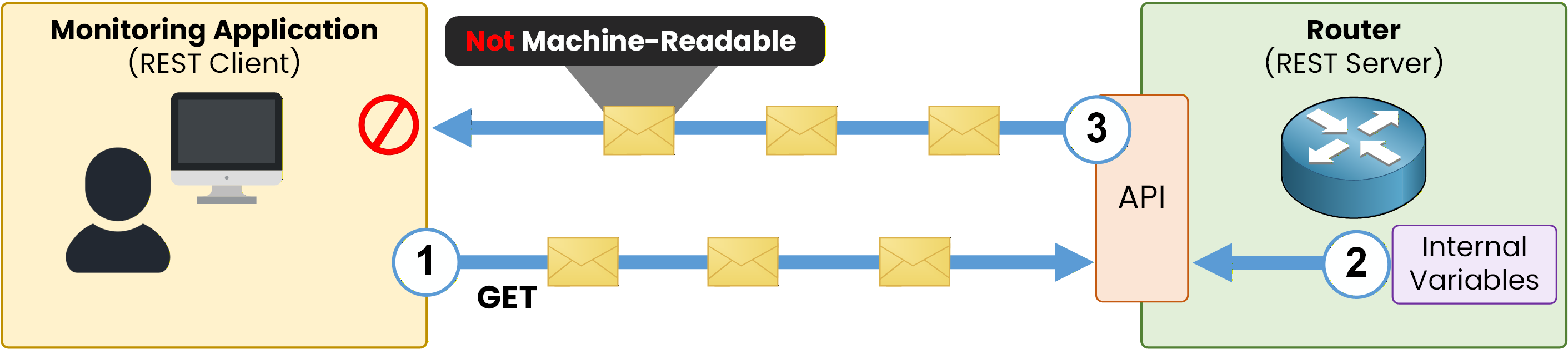 Monitoring application attempting to retrieve interface information from a router without a standardized data format