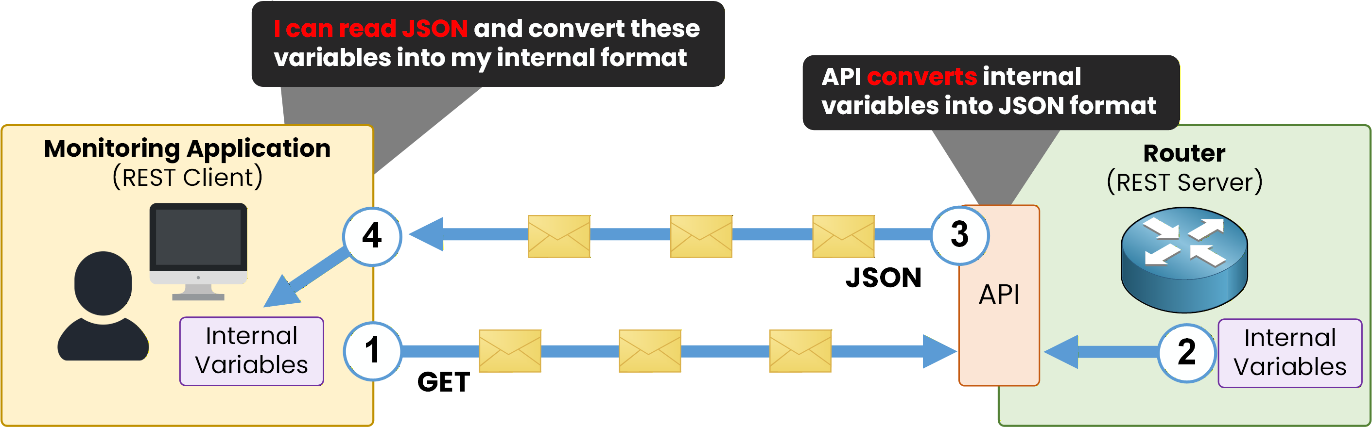 Monitoring application receiving interface variables from a router in JSON format through a REST API