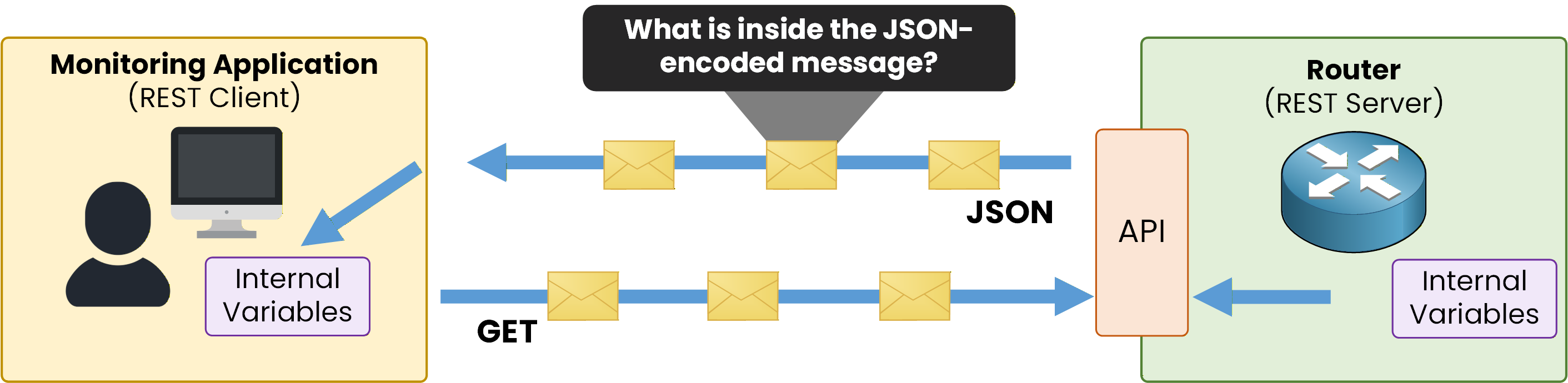 Diagram showing a monitoring application requesting interface information from a router API using JSON