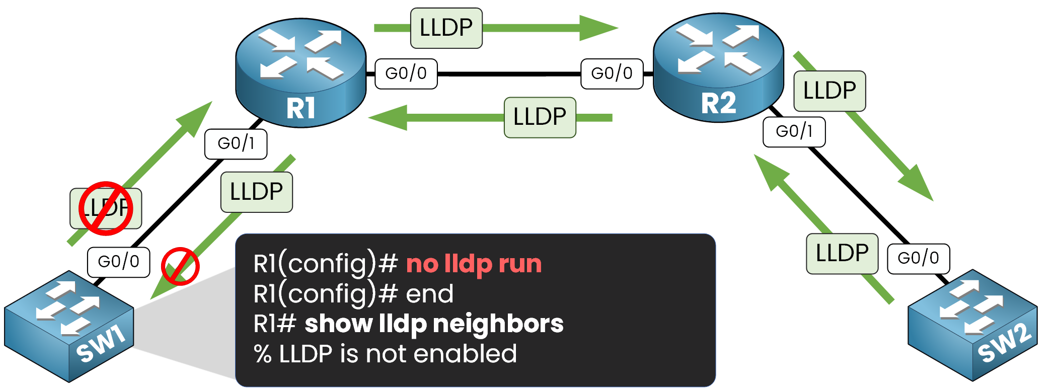 Disable LLDP globally on routers using no lldp run command and verify LLDP is not enabled